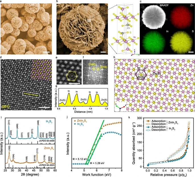 Physical characterization of ZnIn2S4. a, b SEM images of the ZnIn2S4 catalyst. The right panel in b shows the crystal structure of ZnIn2S4. Scale bars, 5 µm (a) and 1 µm (b). c STEM-EDX elemental mapping of ZnIn2S4, exhibiting a uniform spatial distribution of Zn (red), In (green), and S (yellow), respectively. Scale bar, 1 µm. d, e Atomic-resolution Z-contrast images of ZnIn2S4 along [001] zone axis. Scale bars, 1 nm (d) and 0.5 nm (e). f The corresponding FFT pattern of (d). g The line intensity profile acquired along the yellow arrow in (d). h Atomic model of ZnIn2S4 along [001] zone axis. i–k XRD patterns (i), UPS spectra (j), and BET surface area analysis (k) of ZnIn2S4 and In2S3, respectively.