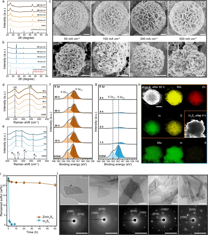 Structural stability of ZnIn2S4. a, b XRD patterns of ZnIn2S4 (a) and In2S3 (b) after CO2 electrolysis under various current densities for 10 min. c Corresponding SEM images of ZnIn2S4 (above) and In2S3 (bottom). Scale bars, 1 µm (above) and 500 nm (bottom). d–g Raman spectra of ZnIn2S4 (d) and In2S3 (e), and S 2p XPS spectra of ZnIn2S4 (f) and In2S3 (g) after CO2 electrolysis for various times at 300 mA cm-2. h STEM-EDX elemental mappings of ZnIn2S4 (scale bar: 1 µm) and In2S3 (scale bar: 600 nm) after running for 60 h and 8 h at 300 mA cm-2, respectively. i SEM-EDX measurements of the remained sulfur in catalysts after running for various times at 300 mA cm-2. The error bars represent the standard deviation of three independent measurements. j TEM (above, scale bars: 50 nm) and SAED patterns (down, scale bars: 5 1/nm) of ZnIn2S4 catalyst after CO2 electrolysis for various times at 300 mA cm-2.