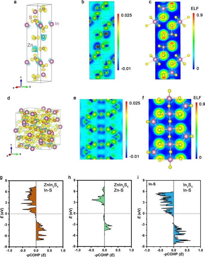 Enhanced covalency in ZnIn2S4. a, b Differential charge density (a) and projection on the (110) plane (b). c ELF of ZnIn2S4. d, e Differential charge density (d) and projection on the (011) plane (e). f ELF of In2S3. The azure and yellow clouds represent electron density depressions and accumulations, respectively. g–i COHPs for In-S bonding (g) and Zn-S bonding (h) of ZnIn2S4, as well as In-S bonding (i) of In2S3.