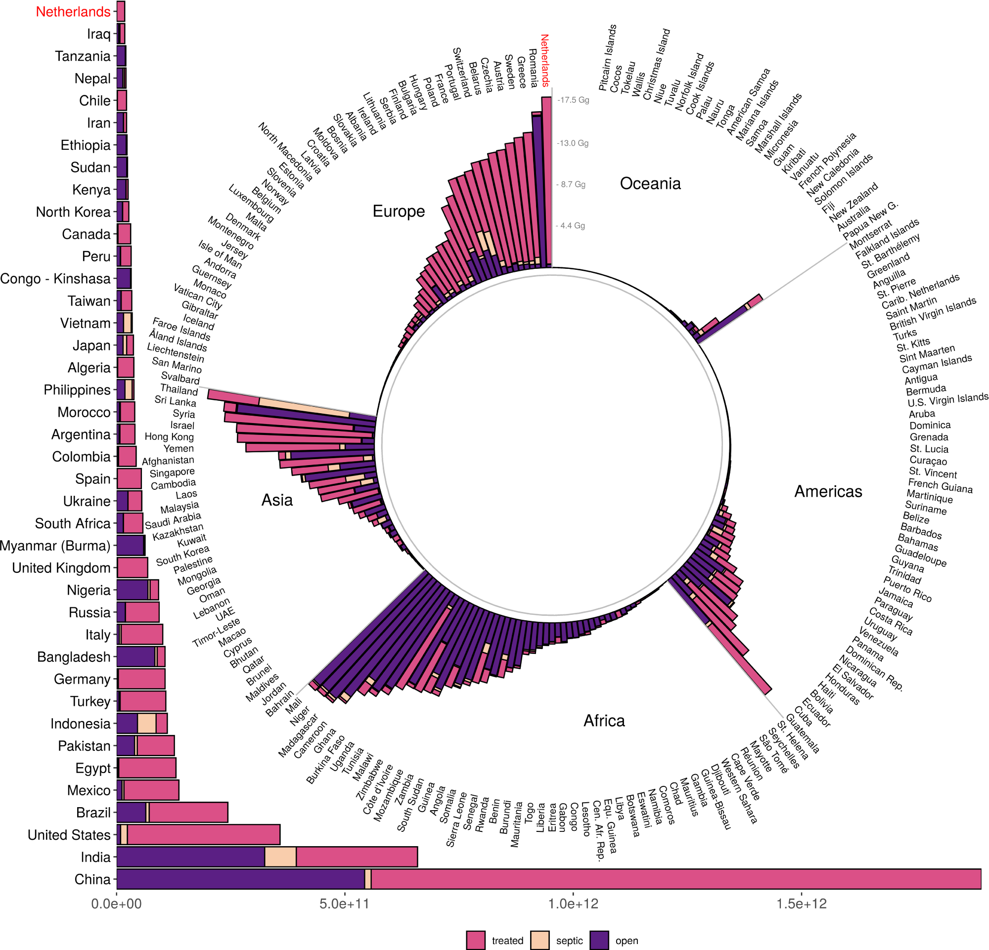 Total nitrogen input into Exclusive Economic Zone (EEZ) waters of coastal countries, by source type (sewer, septic, direct). The global total wastewater input is 6.2 Tg N, with 3.9 Tg from sewers, 0.3 Tg from septic, and 2 Tg from direct input. The top 40 countries are shown in the horizontal bar chart; the remaining countries are in the pinwheel, grouped by continent or larger geographical region. Note that the Netherlands is shown in both places (in red) to help connect the scale of the two parts of the figure.