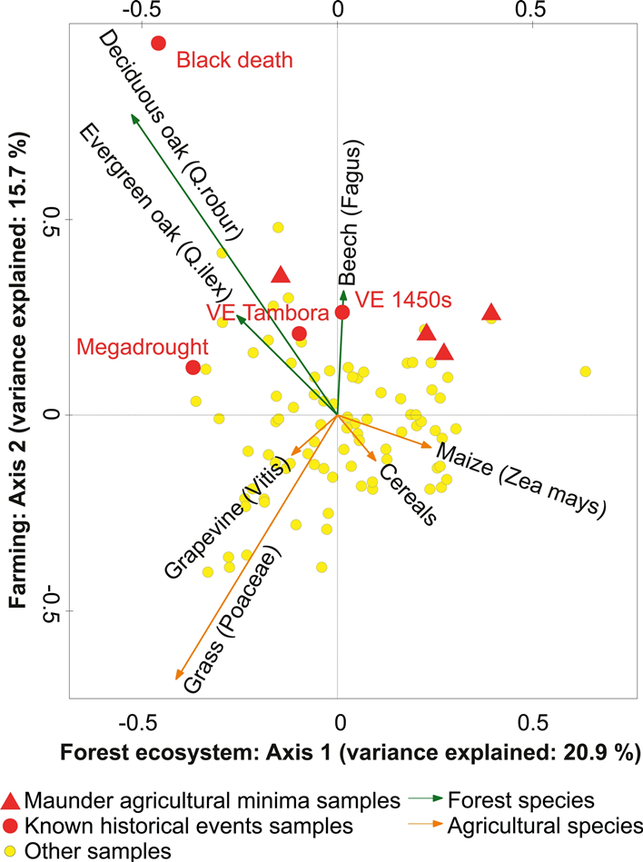 Sample scores for principal component analysis (PCA) for the ice pollen record. PCA based on percentages of the pollen sum. Sample scores of the following historical events are highlighted: Black Death CE 1347–1352, the volcanic eruptions CE 1453/1458 (VE 1450s), the megadrought CE 1540, volcanic eruption (VE) Tambora CE 1815. Selected taxa scores indicate the importance of farming vs. forest over the period recorded by the ice core: temperate beech oak forests (Fagus and Quercus robur), Mediterranean evergreen oak forest (Quercus ilex), crop cultivation (Cerealia, Vitis, Zea mays), and open landscape (Poaceae).