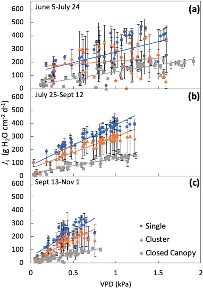 Mean daily sum of sap flux density (JS) as a function of VPD during early summer (a), late summer (b), and fall (c). Values are mean ± SE.