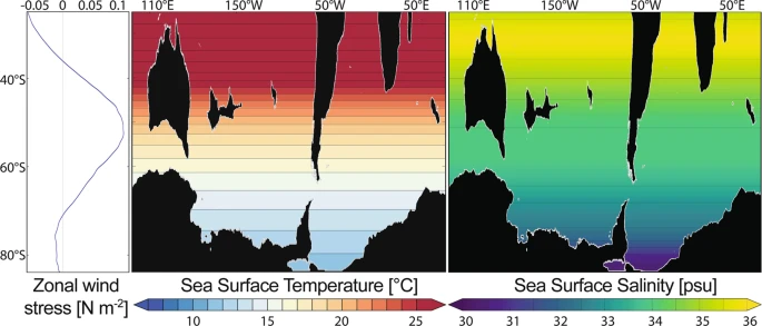Restoring boundary conditions. Configuration of atmospheric forcing used in this model: stationary zonal wind stress (left), sea surface temperature (center) and sea surface salinity (right); derived from a coupled ocean-atmosphere model simulation with atmospheric CO2 concentration of 800 ppm, zonally and annually averaged.