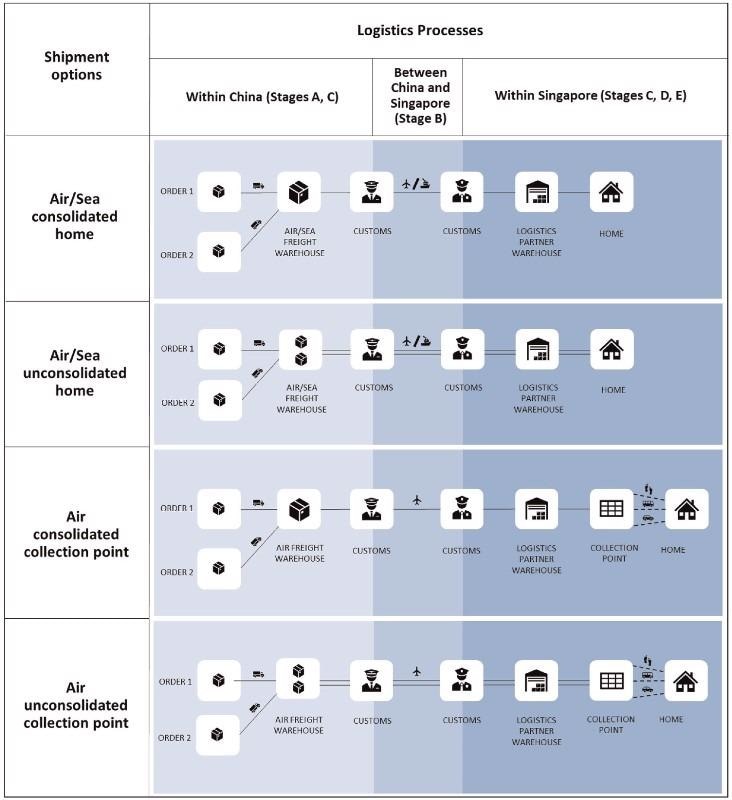 Cross-border logistics process for each shipping option.
