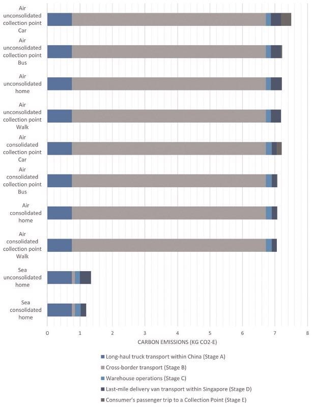 Carbon footprint compared for different shipment options for the two-order scenario.