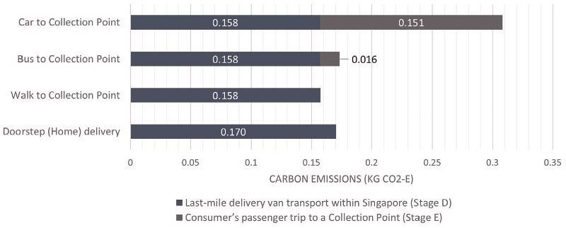 Carbon emissions associated with last-mile delivery per parcel.