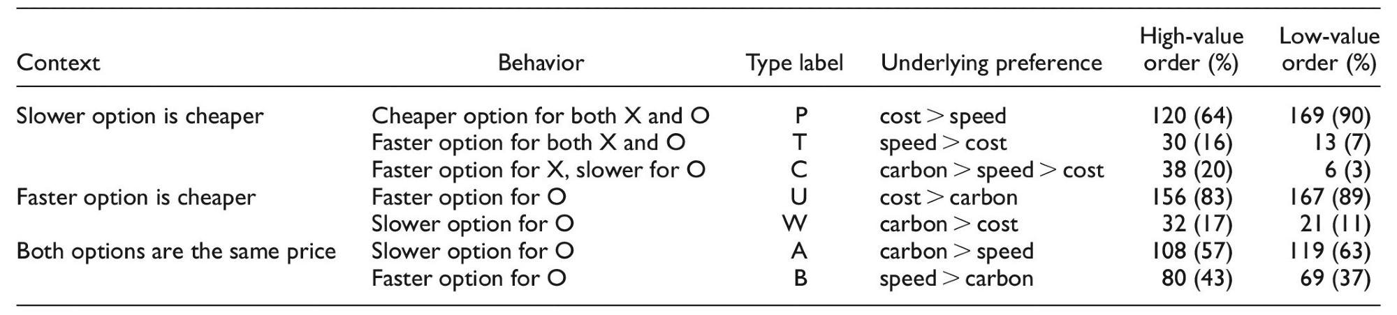 Summary of the Options Selected by Survey Respondents.
