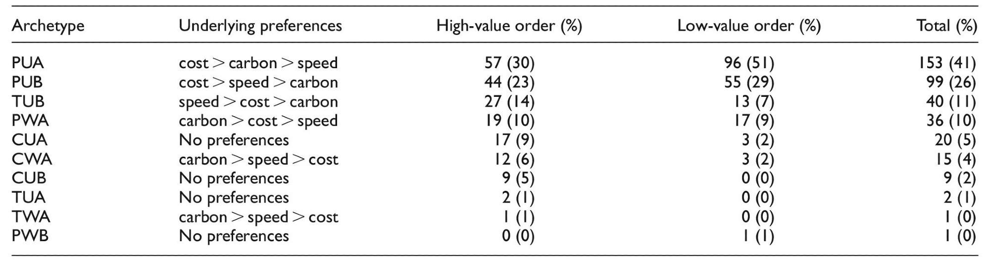 Summary of Discovered Consumer Archetypes and Number of Respondents (Percentage of Respondents in Brackets).