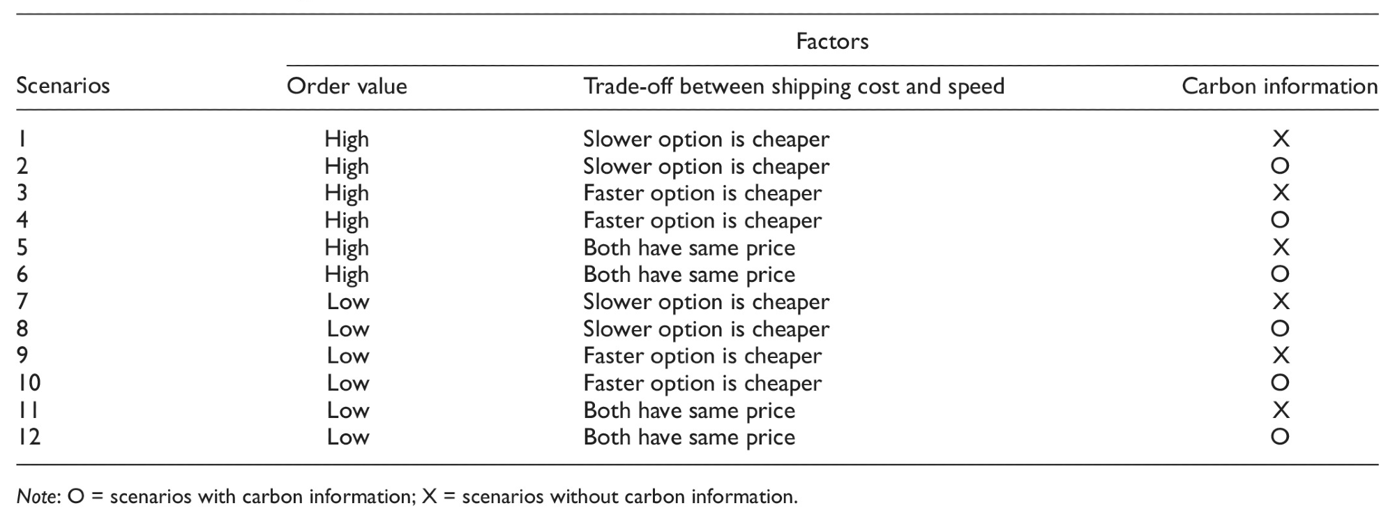 Full Factorial Design of the Scenarios.