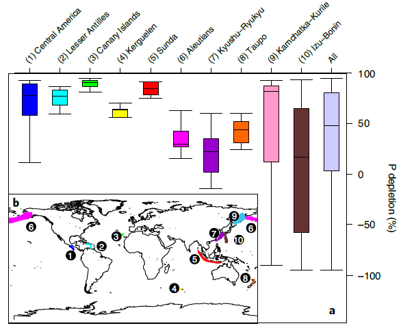 P depletion, an indicator of the amount of P lost to the ocean, from ten present-day representative volcanic provinces. (a) Boxes are defined between the first and third quartiles (the interquartile range), with minimum and maximum whiskers representative of 1.5 times the interquartile range. (b), A map of each volcanic province used for this reconstruction with the provinces identified by the numbers and colors used in a.