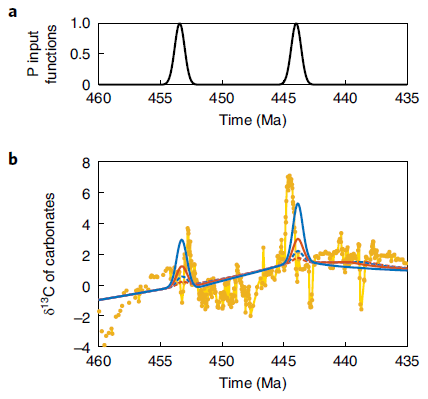 Biogeochemical model outputs for impacts of volcanism during the GICE and HICE. COPSE model baseline runs38 plus P supply from ash. (a) The P input Gaussian functions. The P input magnitude follows the mean or 95th percentile of the values derived for ash supply and weathering combined, with or without recycling of P from sediments. (b) Modeled d13C of carbonates (lines and colors defined in e) compared with data49 (yellow circles). (c) Modeled atmospheric CO2. (d) Modeled global average surface temperature. (e) Degree of marine anoxia (represented as the modeled proportion of anoxic seafloor). Solid lines show the same simulations as the dashed lines but with additional P input to represent sedimentary recycling of P.