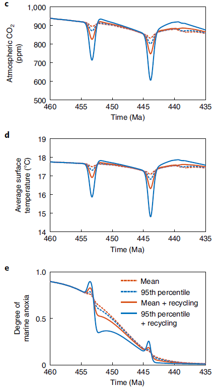 Biogeochemical model outputs for impacts of volcanism during the GICE and HICE. COPSE model baseline runs38 plus P supply from ash. (a) The P input Gaussian functions. The P input magnitude follows the mean or 95th percentile of the values derived for ash supply and weathering combined, with or without recycling of P from sediments. (b) Modeled d13C of carbonates (lines and colors defined in e) compared with data49 (yellow circles). (c) Modeled atmospheric CO2. (d) Modeled global average surface temperature. (e) Degree of marine anoxia (represented as the modeled proportion of anoxic seafloor). Solid lines show the same simulations as the dashed lines but with additional P input to represent sedimentary recycling of P.