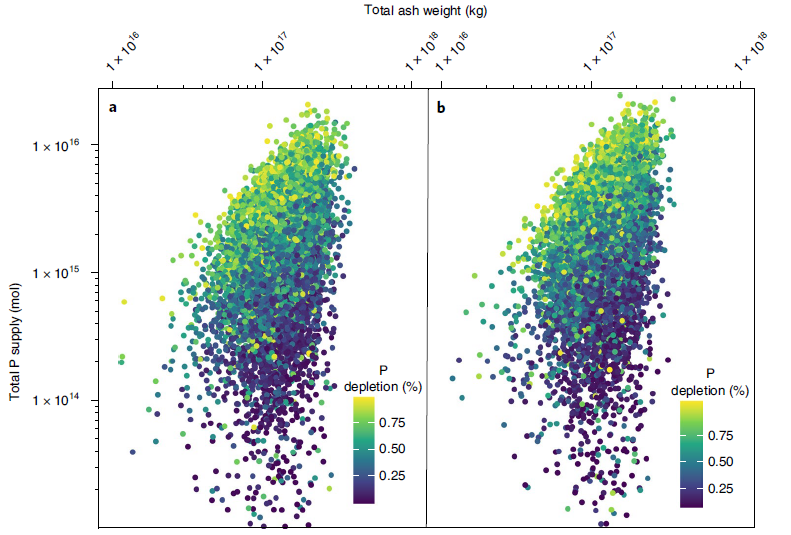 Monte Carlo simulations of P supply from volcanic weathering during the Late Ordovician with variable distributions defined by our ash-depletion and weathering model. (a, b), P supply from ash deposition and diagenesis for the two pulses of volcanism. Amount of P supplied from the volcanism at 453.5 Ma (a) and 444 Ma (b). The total ash weight is presented along the x-axis and the total P supply on the y axis. Each Monte Carlo simulation is indicated by a circle with the color indicating the depletion factor. (c), Estimate of P flux resulting from weathering of terrestrial volcanic matter (y-axis) plotted against the area covered by this ash and lava. Again, each simulation is indicated by a filled circle with the color in this case denoting the rate of P supply. I