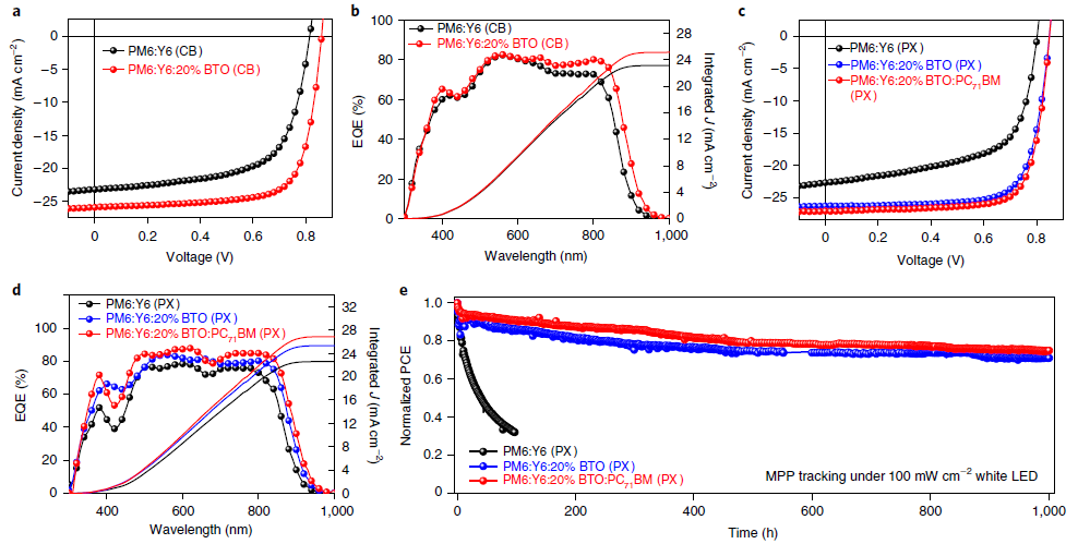 Photovoltaic performance of the devices. a, J–V curves of CB-processed OSCs under the illumination of AM 1.5G 100 mW cm-2. (b) The corresponding EQE spectra. (c) J–V curves of PX-processed OSCs under the illumination of AM 1.5G 100 mW cm-2. (d) The corresponding EQE spectra. (e) MPP stability test of unencapsulated OSCs based on PM6:Y6 (PX), PM6:Y6: 20% BTO (PX), and PM6:Y6: 20% BTO:PC71BM (PX) with initial PCEs of 11.01%, 16.41%, and 17.22%, respectively, stored in N2 atmosphere under the illumination of a 100 mW cm-2 white LED.