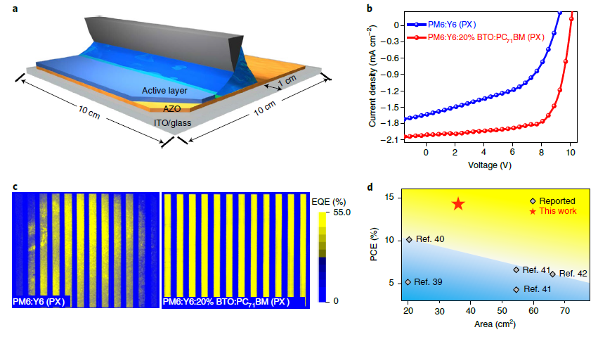 Non-halogenated solvent-processed module and device stability. (a) Schematic illustration of the blade-coating process of PX-processed active layer for large-area OSC modules. (b) The J–V curves of the OSC modules under the illumination of AM 1.5G 100 mW cm-2. (c) The LBIC mapping images of the blade-coated OSCs. The color scale bar represents the intensity of the EQE. d, Distribution of the PCEs of non-halogenated solvent-processed OSC modules in terms of the device area (module area >20 cm2).