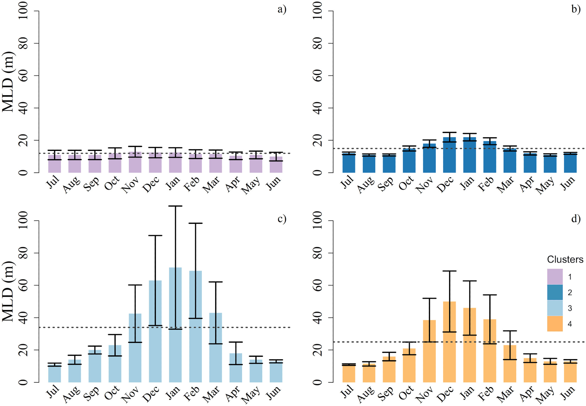 For each bio-region, average ± standard deviation of the annual cycles of the mixed layer depth (MLD). The dashed dark gray line represents the yearly average value of the MLD.