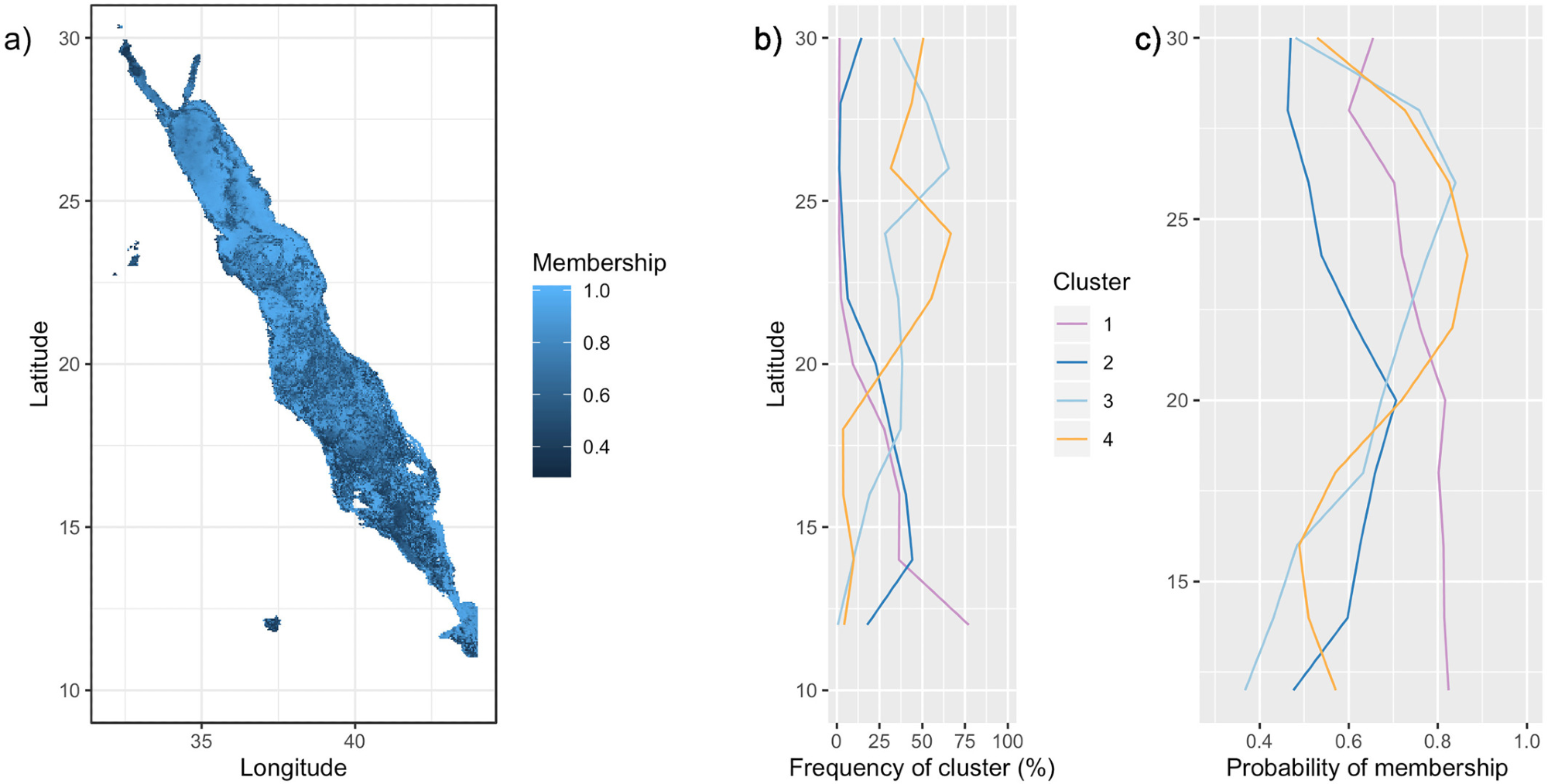 Probability of bio-region membership. (a) Probabilities of membership of each pixel to its assigned bio-region. Trend lines on the right depict (b) the frequency of occurrence of each bio-region by latitude, and (c) the average probability of membership by latitude for each bio-region. Latitudinal bands of 2 were used.