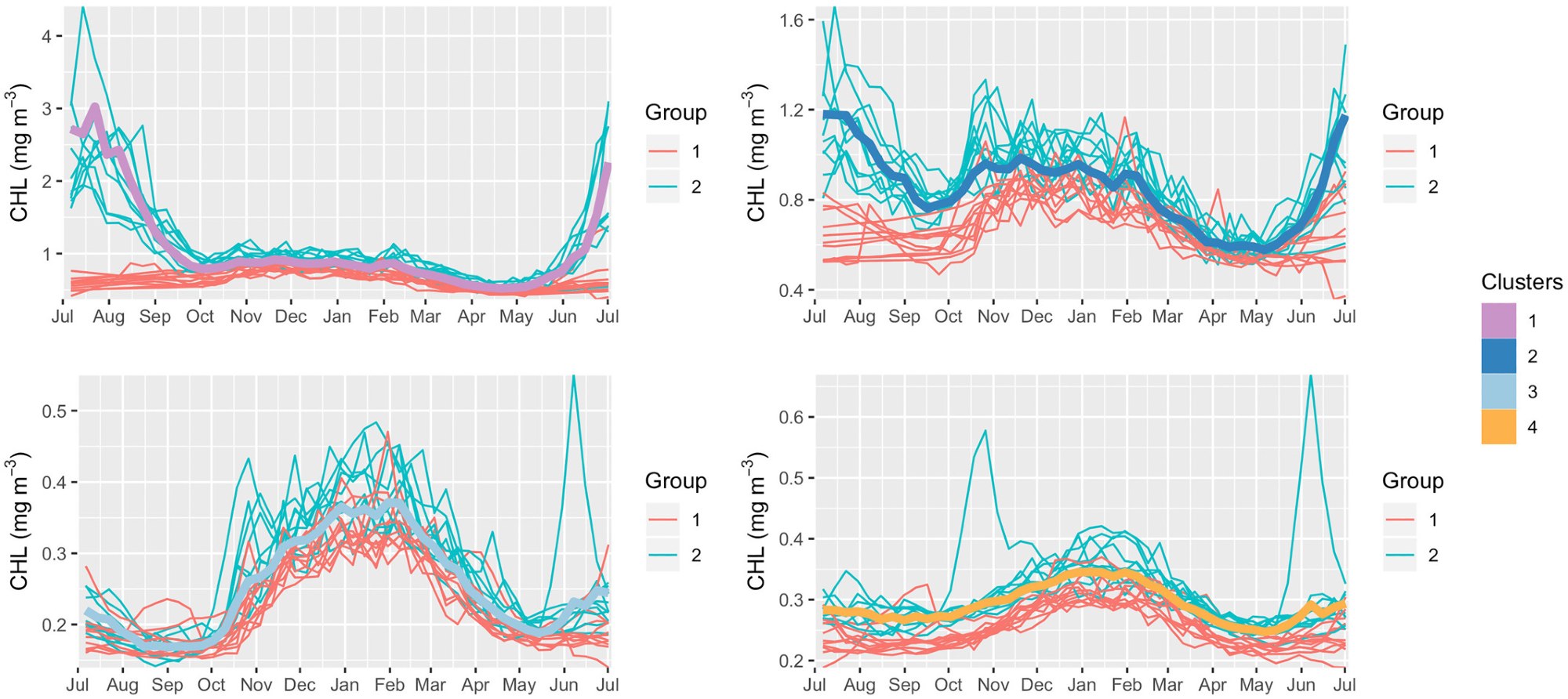 Climatological annual cycles vs. yearly annual cycles. For each bio-region, the climatological annual cycles chlorophyll-a concentration (thick lines) is compared with all 21 annual cycles available (thin lines, from 1998 to 2018). The two groups of years mentioned in “Inter-annual variability in the annual cycle of CHL” within the manuscript and Table 1 are highlighted, Group 1: 1998 to 2001 and 2012 to 2018; Group 2: 2002 to 2011.