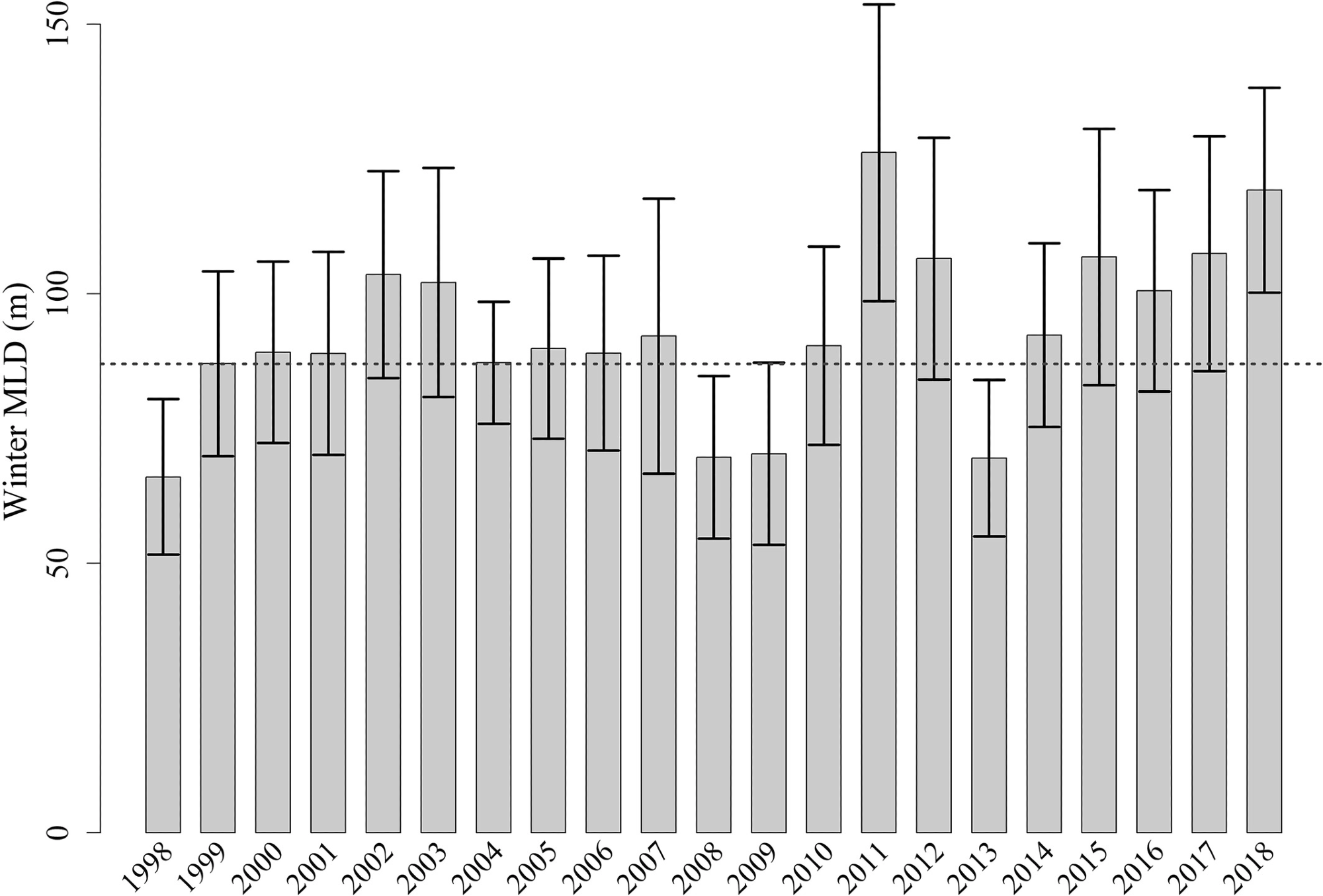 Average ± standard deviation of the winter Mixed Layer Depth within the northwestern Red Sea from 1998 to 2018. The dashed dark gray line represents the average value of the MLD.