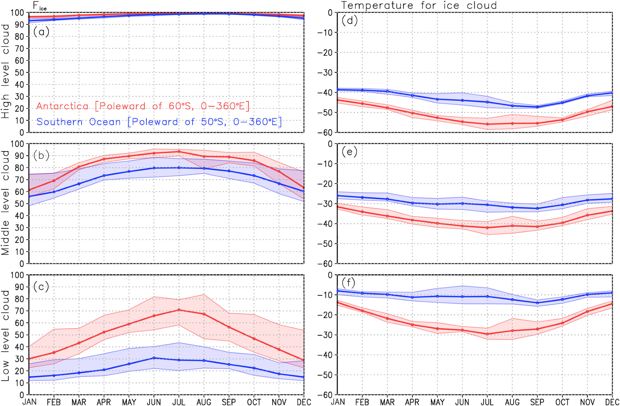 Monthly average fraction of ice cloud relative to total cloud (Fice: %) over Antarctica (red: poleward of 60°S) and the Southern Ocean (blue: poleward of 50°S) averaged over 0°–360°E: (a) High-level (>6 km), (b) Mid-level (2–6 km), (c) Low-level (<2 km) in 2006–2015. Shading indicates amplitude between monthly minimum and maximum encountered during 2006–2015. (d–f) same as (a–c) but for temperature (°C) when ice cloud was present. ).