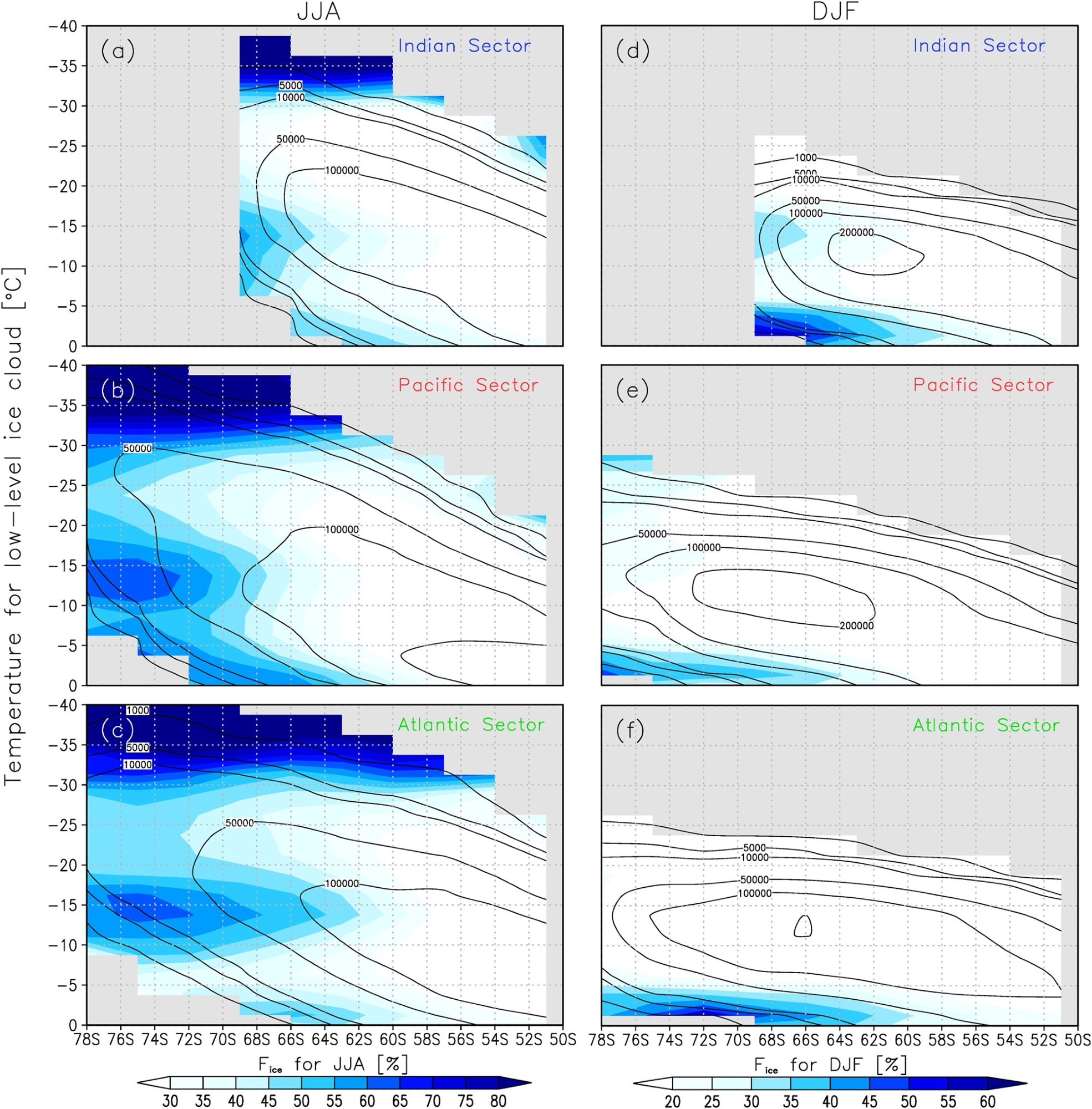 Dependence on latitude and cloud temperature of averaged low-level ice-cloud fraction relative to total cloud (Fice: %): (a) Indian, (b) Pacific, and (c) Atlantic sectors of the Southern Ocean in austral winter 2006–2015. Contours (1,000, 5,000, 10,000, 50,000, 100,000, and 200,000) show numbers of Nice and Nwater. (d–f) Same as (a–c) but during austral summer. ).