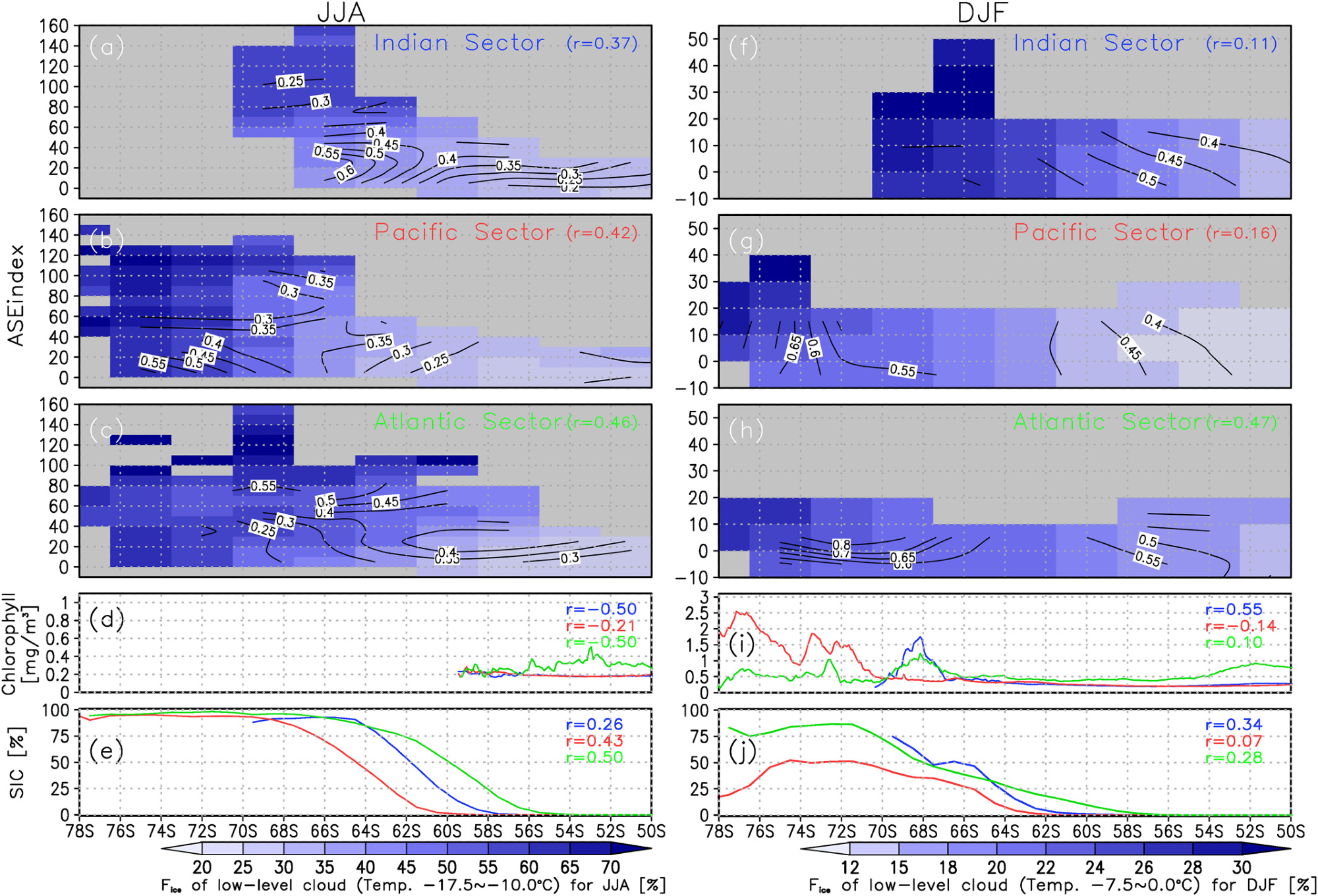 Dependence of averaged low-level ice-cloud fraction relative to total cloud (Fice) at higher temperatures (-17.5 °C to -10 °C) as a function of latitude and ASE index (shading: %) with aerosol optical depth for all aerosols (contours) averaged over the (a) Indian, (b) Pacific, and (c) Atlantic sectors of the Southern Ocean in austral winter 2006–2015. Values are correlation coefficients between monthly mean Fice at warm temperatures and ASE index for each region. (d) Chlorophyll concentration (mg/m2) and (e) Sea ice concentration (SIC: %) as function of latitude averaged over the Indian (blue), Pacific (red), and Atlantic sectors (green) of the Southern Ocean. Values are correlation coefficients between monthly mean Fice at higher temperatures and each parameter for each region. (f–j) Same as (a–e) but for Fice at higher temperatures (-7.5 °C to 0 °C) in austral summer.