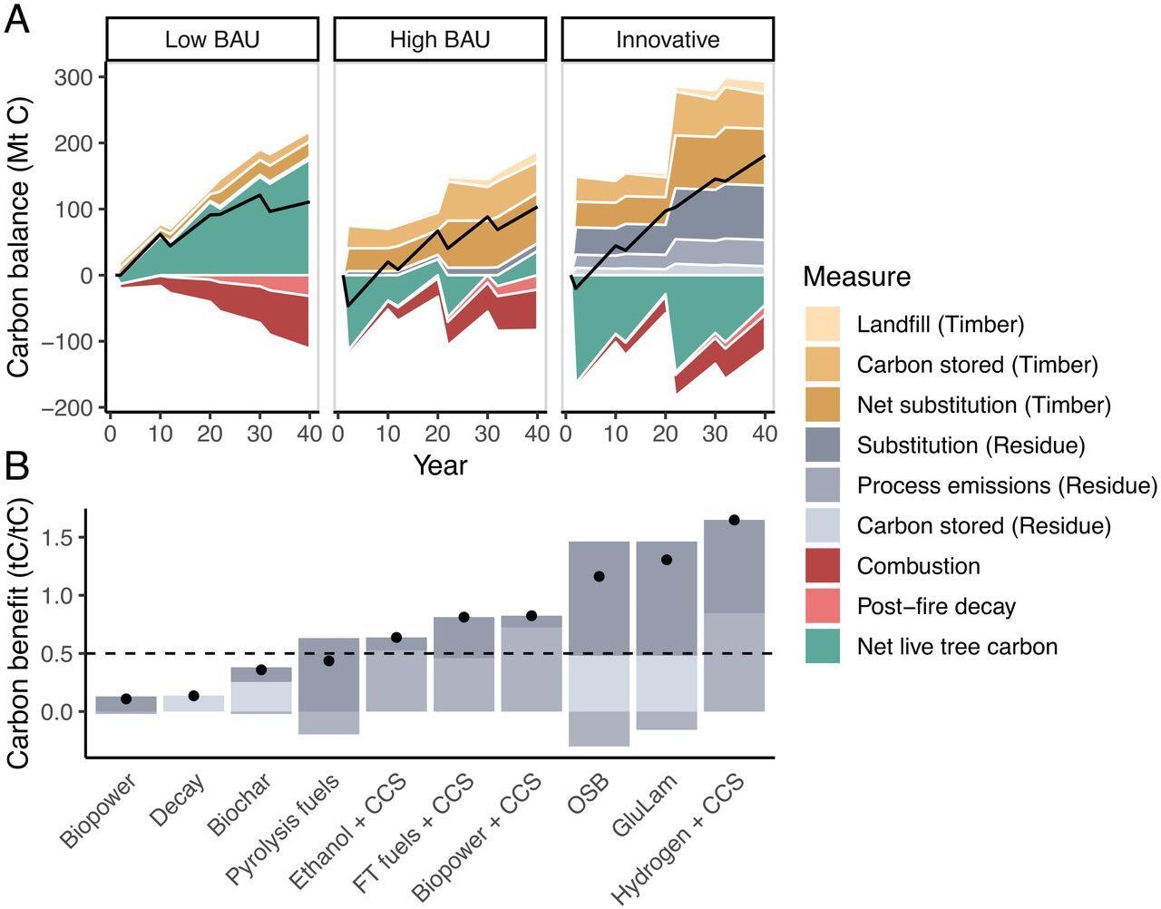 Life cycle, forest carbon balance across (A) three scenarios and (B) several technology pathways. Net carbon values are represented by dots in B and black lines in A. In B, the dotted line represents the threshold used to select the suite of technologies in IWP. Net live-tree carbon values are relative to carbon stocks in year zero, and large decreases are associated with harvest events. In Low BAU, we model management only on corporate land that was potentially profitable (net revenue > $2,500/ha). In High BAU, we model management wherever it is net revenue positive with a delivered residue price of $0. In Innovative (IWP), we model management wherever it is net revenue positive with a delivered residue price of up to $100/ODT. The treatment area under IWP defines the study area for High and Low BAU, which includes untreated forest.