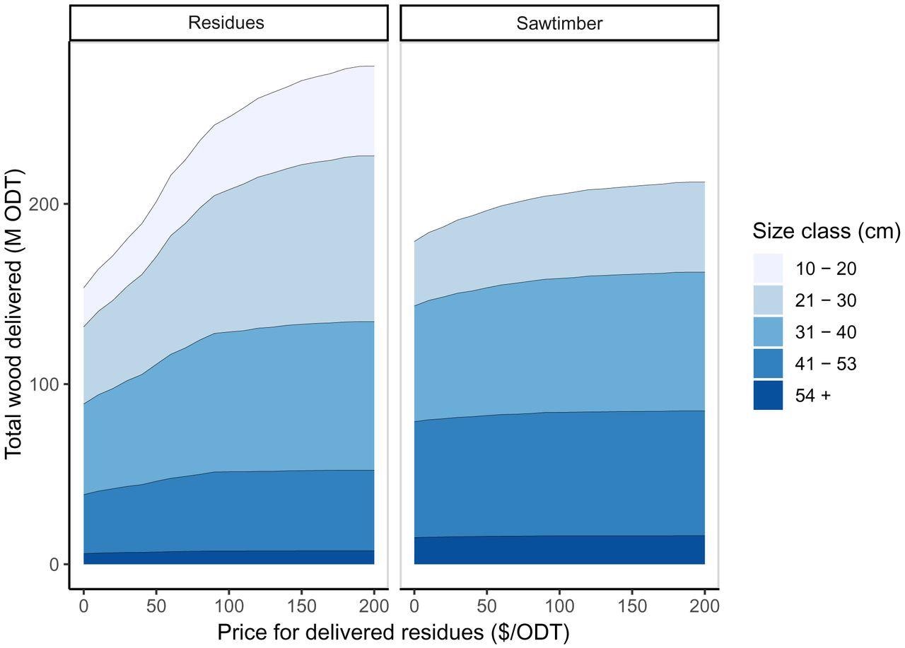 Wood availability at increasing delivered forest residue prices by DBH class. Residues include small trees, tops, and branches from larger trees harvested for sawtimber, and entire trees of noncommercial species.