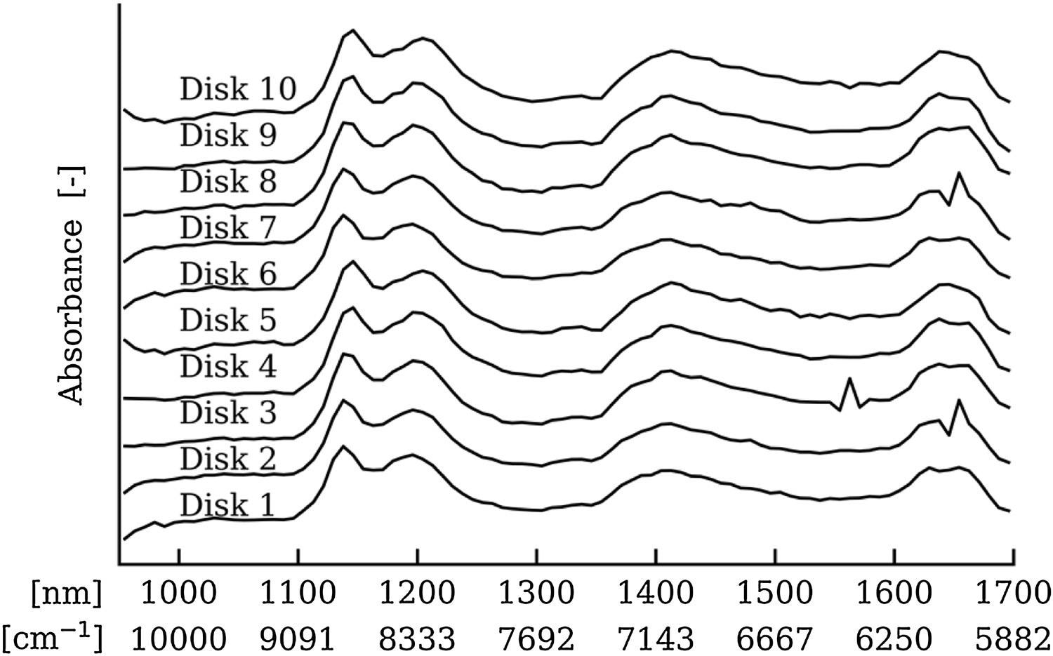 Shows the spectra measured on ten different ABS specimens, each spectrum is an average of 200 pixels.