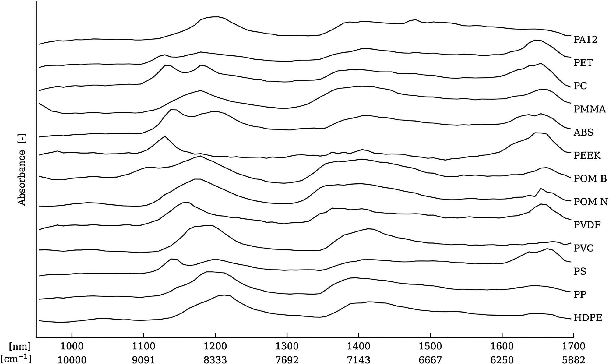 Hyperspectral spectra for all materials averaged over 200 pixels and shifted for visual clarity.