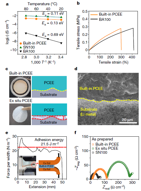 Properties of the built-in PCEE. (a) Arrhenius plots of the built-in PCEE and its components (BA100 and SN100) based on measurements of ionic conductivity (s) versus temperature (T). (b) Stress–strain curves of the built-in PCEE and BA100 at an extension rate of 100 mm min-1. The tensile property of SN100 could not be measured owing to its brittleness. (c) Photo images and schemes showing the ex situ and the built-in PCEEs. (d) Cross-sectional SEM image of the built-in PCEE on Li metal anode. (e) Interfacial adhesion test between the built-in PCEE and the Cu foil. The red dotted line indicates the average force per width. (f) Nyquist plots of as-prepared symmetric Li cells configured with various electrolytes. The solid lines correspond to the equivalent circuit fits.
