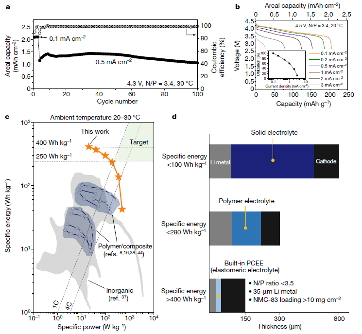Towards a high-energy all-solid-state LMB with elastomeric electrolyte. (a) Thc cycling performance of the full cell as a function of cycle number in the voltage range of 2.7–4.3 V. The cell was initially cycled at a current density of 0.1 mA cm-2 for 3 cycles before cycling at 0.5 mA cm-2. (b) Rate capability of the full cell in the voltage range of 2.7–4.5 V at equal current densities. Inset: the capacity utilization at different areal current densities. (c) Ragone plot for the full cells at ambient temperature (20–30?°C). Specific energy and power in the respective references are depicted within the light-shaded regions (blue, polymer/composite electrolyte; grey, inorganic electrolyte). Specific energy and power are normalized by the mass of the cells (anode, solid electrolyte and cathode), excluding the weight of the cell casing and current collectors. (d) Schematic illustration of all-solid-state LMB that comprises a thin Li metal anode, thin built-in PCEE and high-loading NMC-83. All full cells were configured with 35-µm-thick Li anode, 25-µm-thick built-in PCEE and high-loading NMC-83 (>10 mg cm-2).