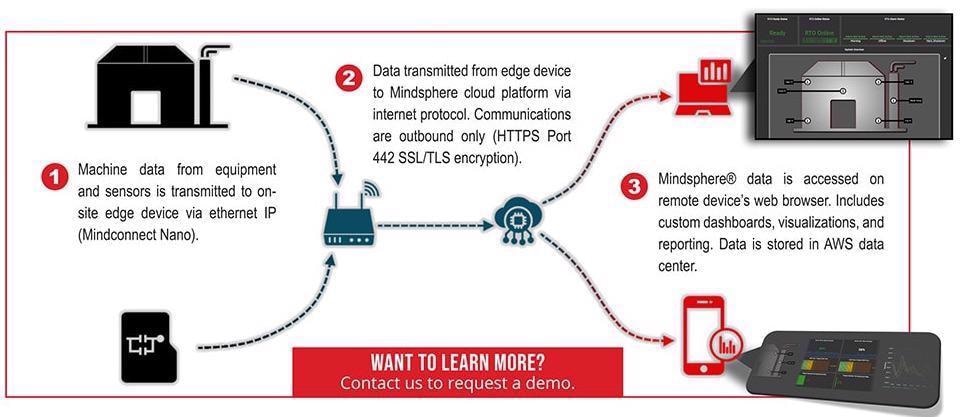 Using Industrial Internet of Things for Pollution Control