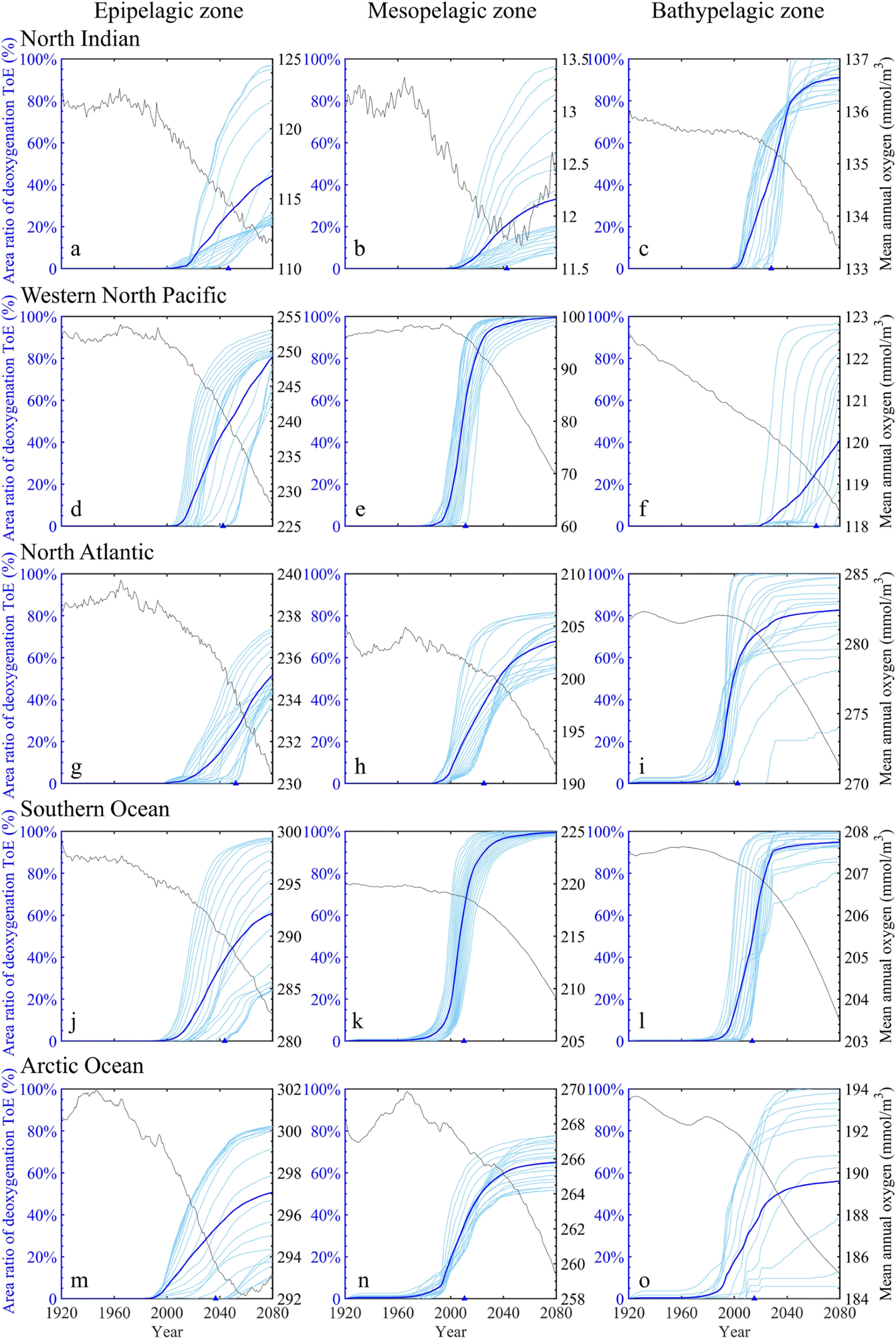 Time series of regional oxygen concentrations, cumulative horizontal coverage ratios where deoxygenation signals emerge and mean time of emergences (ToEs) for all layers within the epipelagic, mesopelagic, and bathypelagic zones of the selected ocean regions, including the North Indian (a–c; 0–30° N, 40–110° E), western North Pacific (d–f; 30–60° N, 110° E-150° W), Southern (g–i; 60–85°S), the North Atlantic (j–l; 30–60° N, 75° W–0° W), and Arctic Oceans (m-o; >66° N). The zonal mean ToEs of the regional epipelagic, mesopelagic, and bathypelagic zones are indicated in blue triangles.