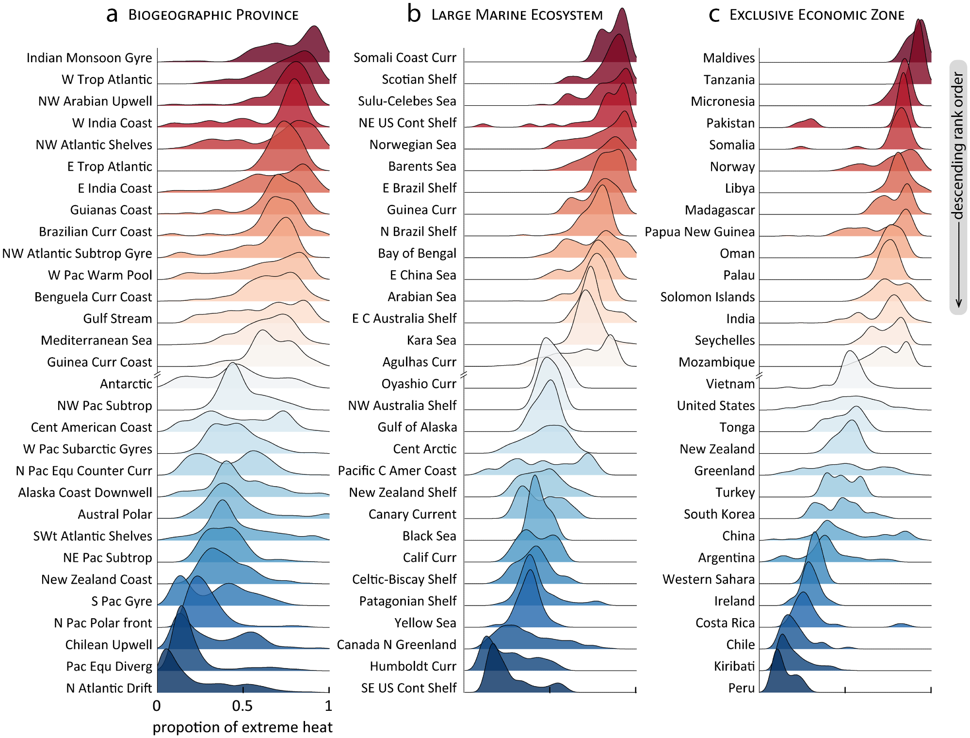 Regional variability of frequency of extreme marine heat during 2010–2019. Summaries for (a) biogeochemical provinces (b) Large marine ecosystems and (c) Exclusive economic zones, displaying the outer 15 regions (30 total) from larger sets of 55, 66, and 142 regions, respectively. Regions are ranked and sorted by median extreme value.