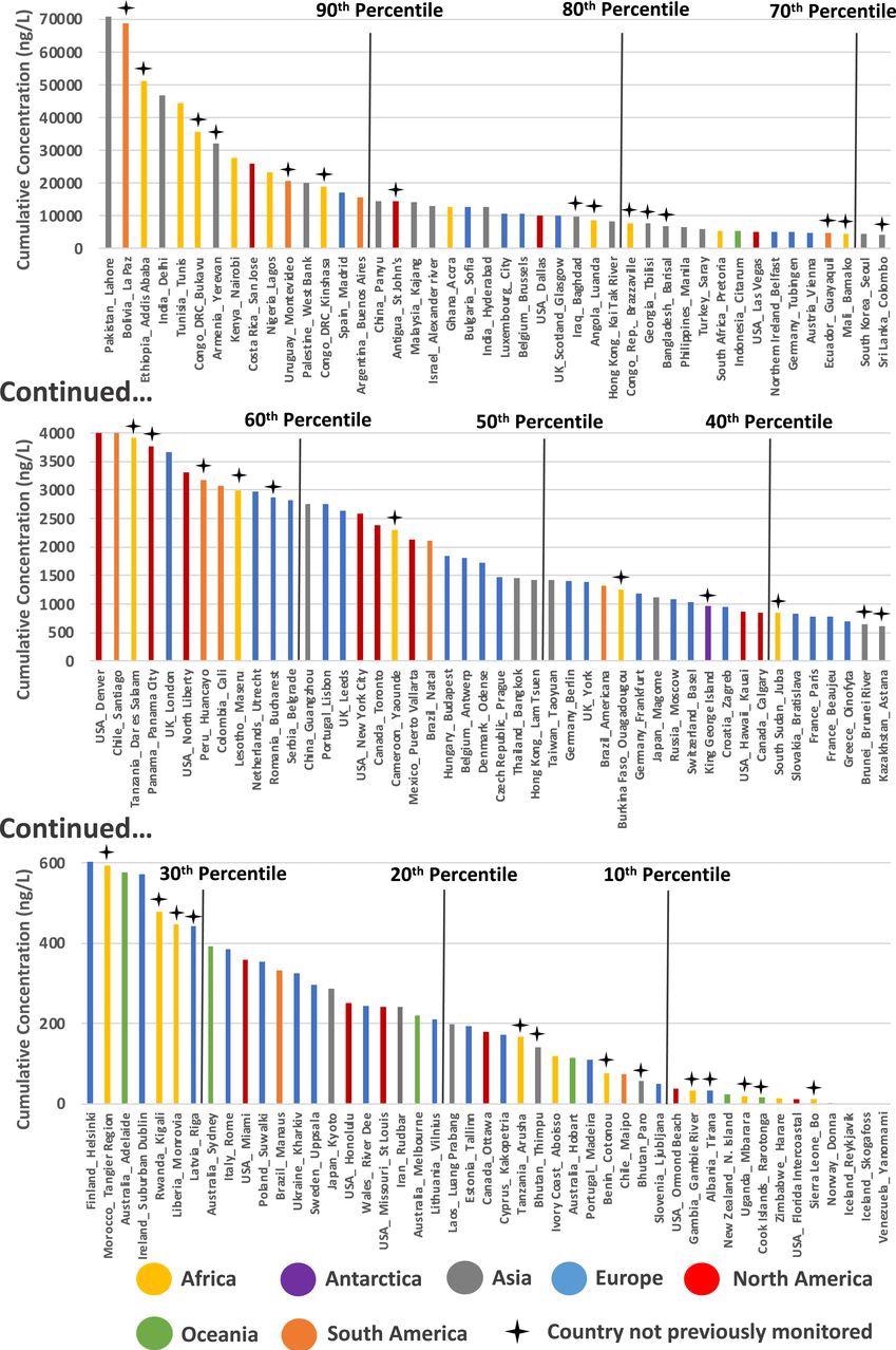 Cumulative API concentrations quantified across 137 studied river catchments organized by descending cumulative concentration (ng/L). Percentiles are marked by black lines and countries not previously monitored by crosses above the plot. The cumulative concentrations reported here are calculated as the average of the sum concentration of all quantifiable API residues at each sampling site within respective river catchments.