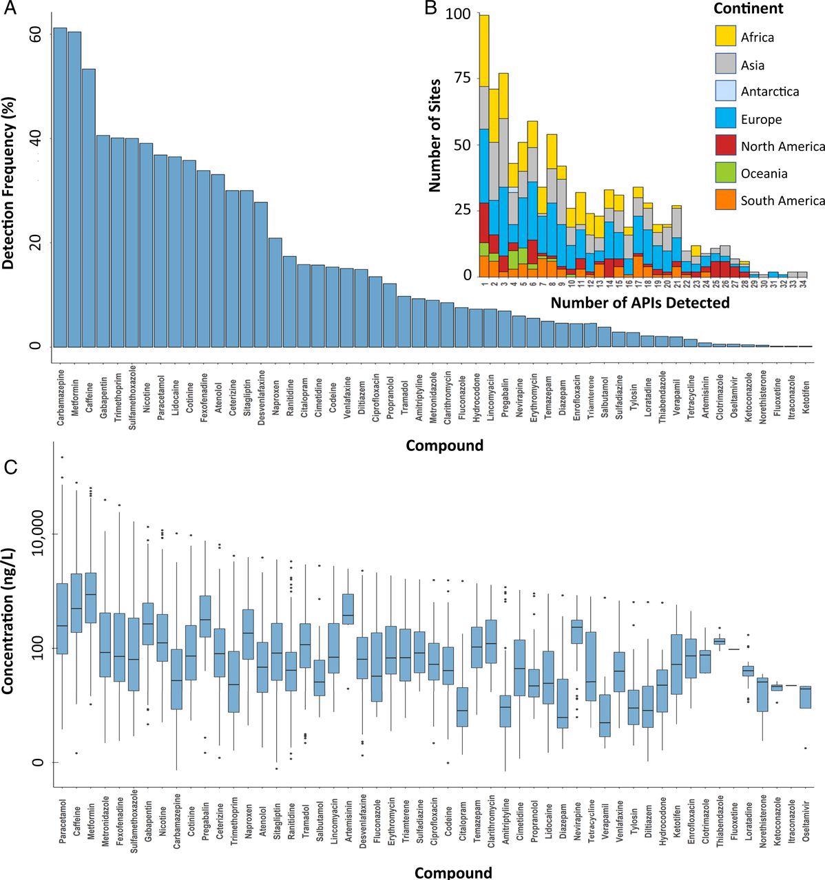 (a) Detection frequencies and (b) number of APIs detected at sampling sites in the global monitoring study, excluding sites without the detection of any API, and (c) box-and-whisker plots of concentrations (ng/L) of individual APIs, indicating the mean, minimum, maximum, and upper and lower quartile concentrations for each API globally.