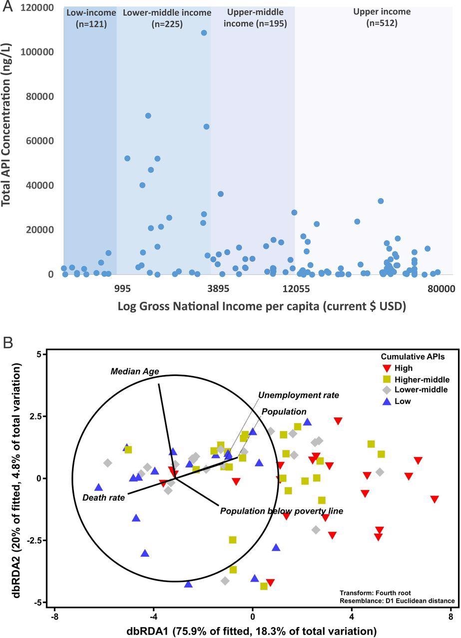 (a) Cumulative concentration of APIs observed across respective river catchments (signified by a blue dot, n = number of sampling sites) organized by World Bank GNI per capita and (b) distance-based redundancy analysis (dbRDA) illustrating the best model of socioeconomic indicators to explain the measured concentration of different classes of pharmaceuticals in respective countries according to the distance-based linear model (DISTLM, AICc = 325.26, r2 = 0.241). Vector projections with center coordination at (-3, 0) were performed with multiple partial correlation. Length and direction of the vectors represent the strength and direction of the relationship. Data from each country were classified according to their cumulative active pharmaceutical ingredient concentration: that is, Low: first quartile (the lowest 25%); Lower-middle: second quartile (the next 25%); Higher-middle: third quartile (the next 25%); and High: fourth quartile (the top 25%). Raw data can be found in Dataset S9.