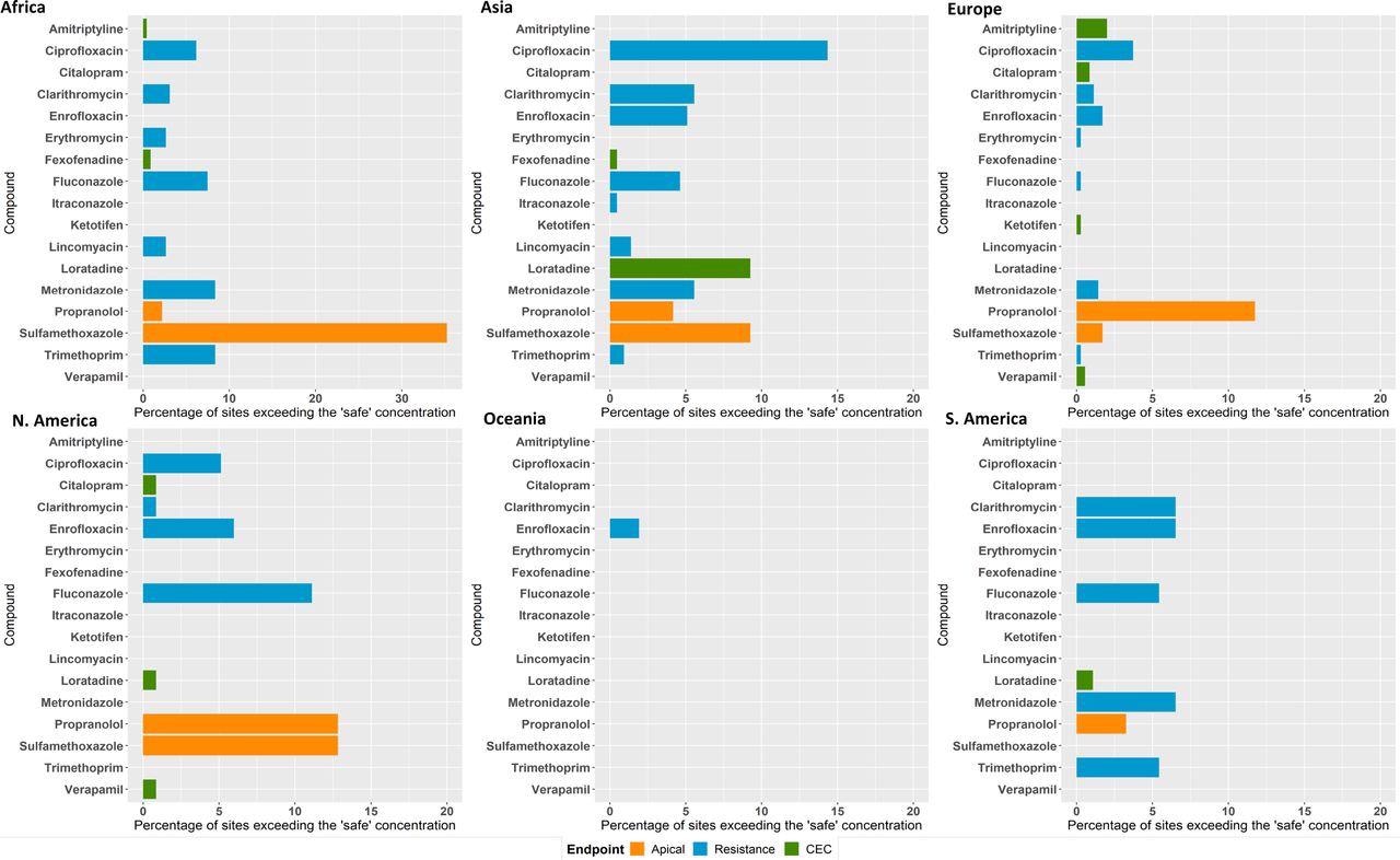 Percent of sites in the global monitoring study where concentrations exceeded: lowest PNECs derived from apical ecotoxicological endpoints for algae, fish, and daphnia (orange bars); CECs estimated based on human plasma therapeutic concentrations and uptake predictions for fish (green bars); and “safe” target concentrations for AMR selection (blue bars).
