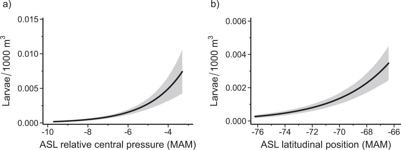 Predicted impact of Amundsen Sea Low relative central pressure and latitudinal location on larval Antarctic Silverfish abundance. (a, b) Predicted impact (solid black lines) on larval Antarctic Silverfish abundance from (a) the relative central pressure (RCP) of the Amundsen Sea Low (ASL) during austral autumn (March–April–May [MAM]; p = 0.006) and (b) the latitudinal location of the ASL during austral autumn (p = 0.004) from the model (see “Methods”). Smaller RCP values correspond with stronger (i.e., deeper) ASL events and smaller latitudinal values correspond with southward (i.e., poleward) locations of the ASL. The ASL RCPs and locations were temporally lagged in the model to align with life history patterns in adult Antarctic Silverfish abundance. The shaded regions represent the 95% prediction interval, which considers uncertainty from the fixed effects, zero-inflation, and random effects components of the final model. It is important to note only one value of ASL RCP was greater (less negative) than -4.5, which accounts for the increased uncertainty at less negative values (>-4.5). Additionally, we observed no significant collinearity between ASL RCP and latitude in this analysis.