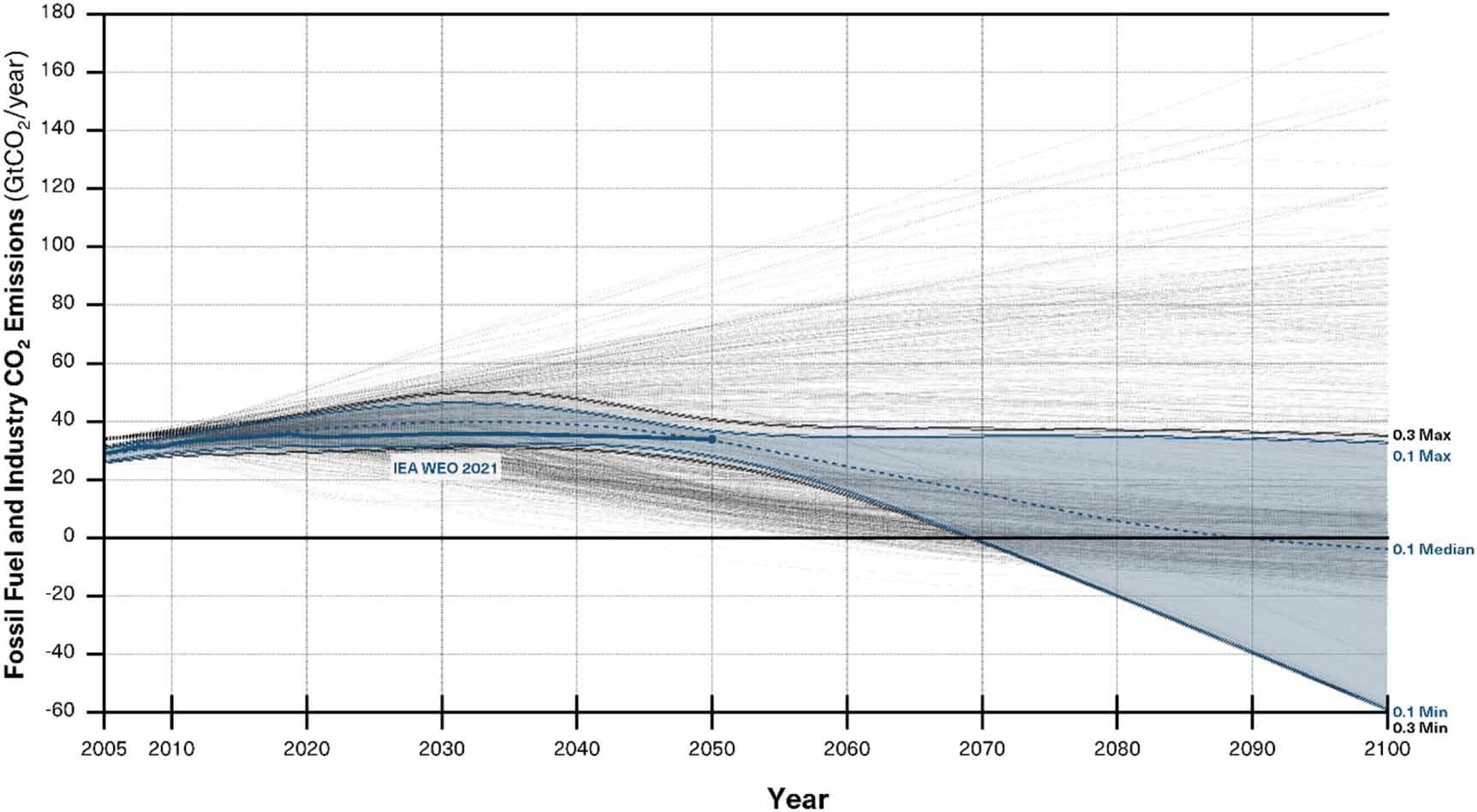 The trajectories of all fossil-fuel-and-industry (FFI) CO2 emissions to 2100 among 1184 AR5 and 127 SSP scenarios, along with the IEA STEPS to 2050. Shaded regions indicate envelopes of scenarios meeting ±0.1%/y (blue) and ±0.3%/y (gray) divergence tolerances in FFI CO2 emissions (relative to observations and IEA projections).