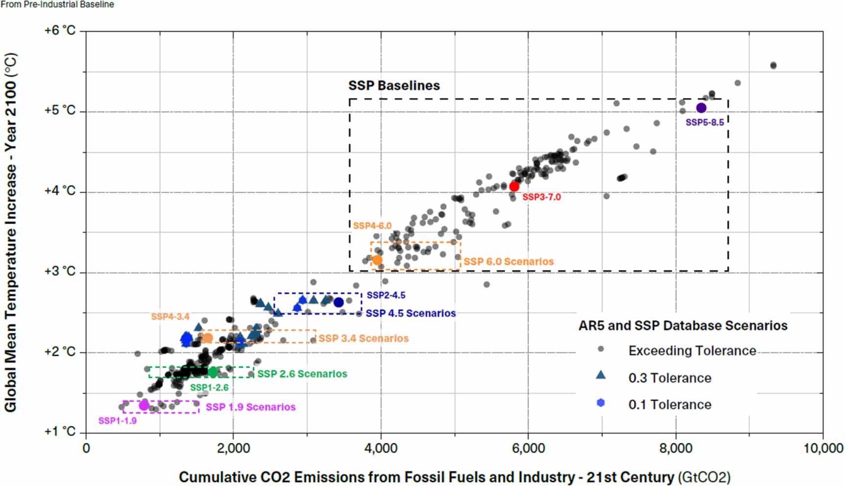 AR5 and SSP scenarios plotted in terms of cumulative FFI CO2 emissions in the 21st century, and warming by 2100, relative to the pre-Industrial baseline. Major SSP scenario ranges (dashed boxes) and marker scenarios are highlighted. Blue circles and light-blue triangles represent scenarios meeting the ±0.1%/y and ±0.3%/y divergence tolerances, respectively, in FFI CO2 emissions (relative to observations and IEA STEPS projections from 2005 to 2050).