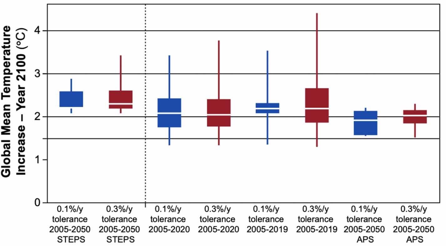 Projected temperature increases (2100, compared to the pre-Industrial baseline) in sets of AR5 and SSP scenarios selected by the various filters used in our analysis, in terms of divergences in FFI CO2 emission growth rates observed and projected by IEA STEPS or APS scenarios. Boxes denote the 25th to 75th percentile ranges; white line denotes the medians; and whiskers denote the minima and maxima.