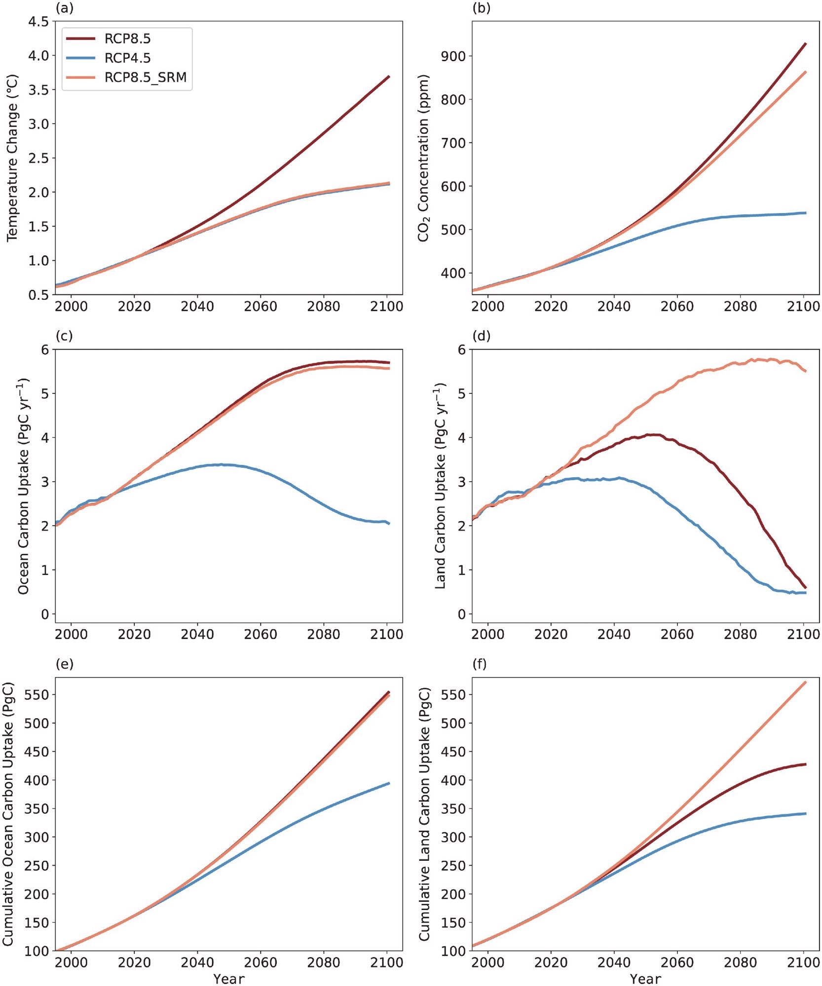 Model-simulated time series of temperature and carbon cycle variables for the scenarios of RCP4.5, RCP8.5, and RCP8.5_SRM: (a) change in global mean surface air temperature (relative to 1850); (b) atmospheric CO2 concentration; (c) annual CO2 uptake by the ocean; (d) annual CO2 uptake by the land; (e) cumulative CO2 uptake by the ocean; (f) cumulative CO2 uptake by the land.