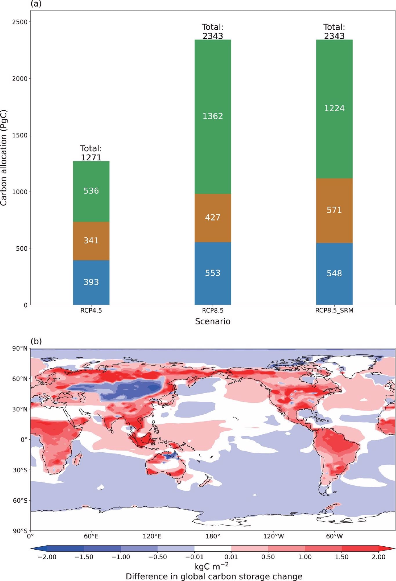 (a) Model-simulated allocation of anthropogenic carbon emissions for the scenarios of RCP4.5, RCP8.5, and RCP8.5_SRM for the year 2100. (b) Spatial pattern of the difference in global carbon storage for RCP8.5_SRM relative to RCP8.5. Values were calculated using the simulation results averaged over 2090–2100.
