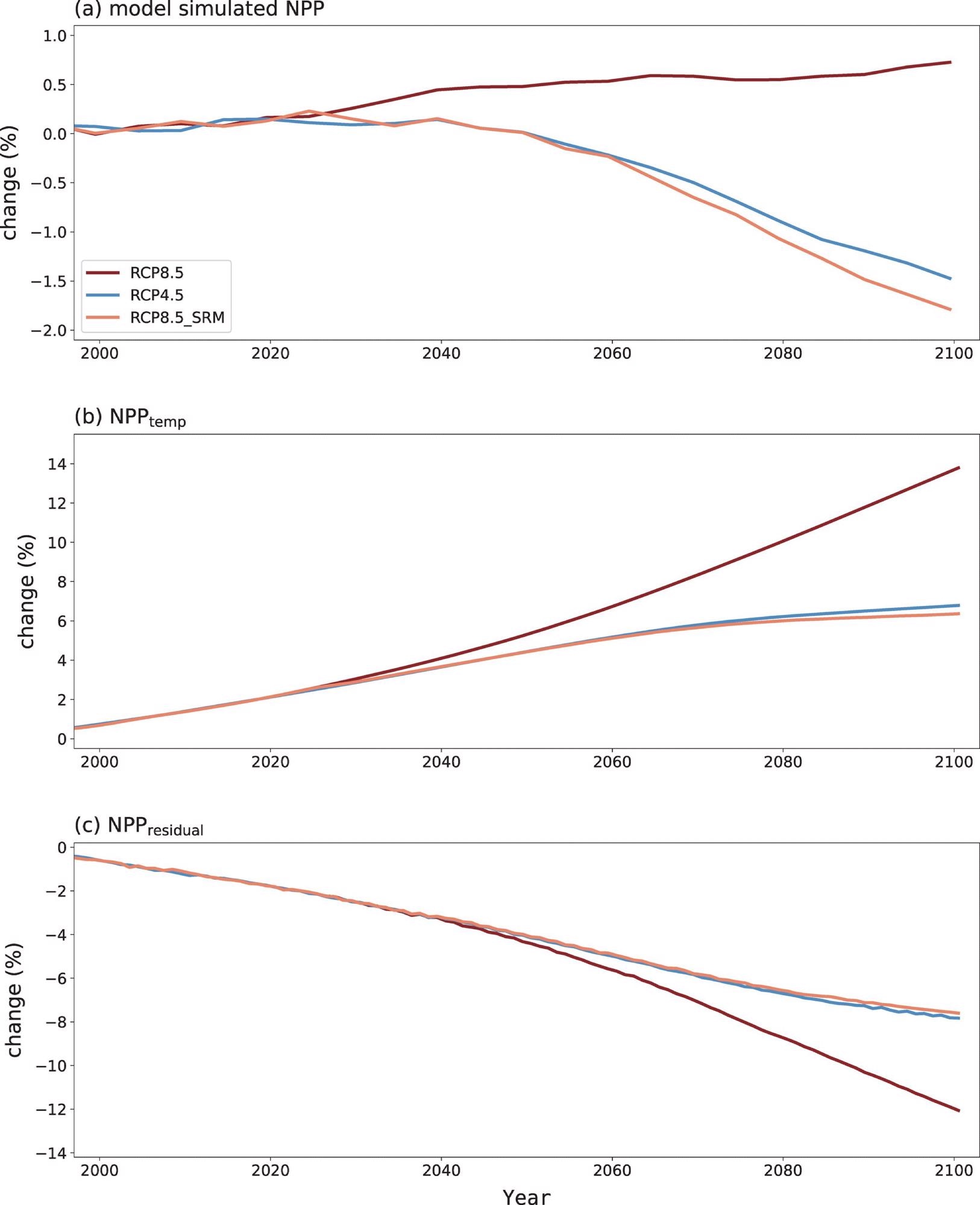 Time series of annual and global mean ocean NPP for the scenarios of RCP4.5, RCP8.5, and RCP8.5_SRM. All results are plotted as the percentage change relative to the year 1850. As a reference, the model-simulated ocean NPP in the year 1850 is 67.8 PgC yr-1. (a) NPP from model-simulation results. (b, c) NPP change due to individual factors diagnosed from offline calculations. NPPtemp represents the NPP change due to temperature changes only, and NPPresidual (NPPtotal - NPPtemp - NPPlight) represents the NPP change due to changes in circulation-induced nutrient change.