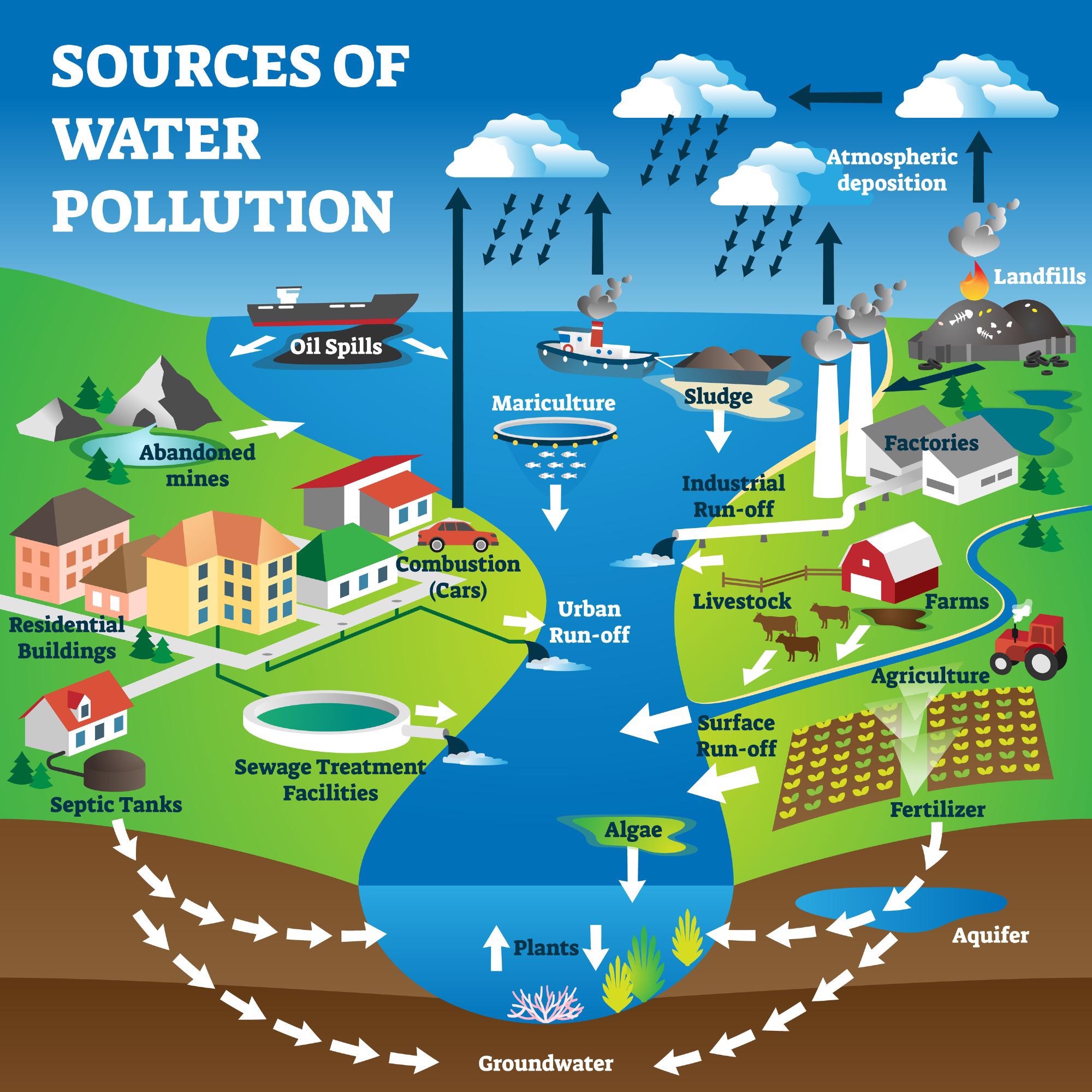 pollution, water pollution, aquifer, groundwater awareness
