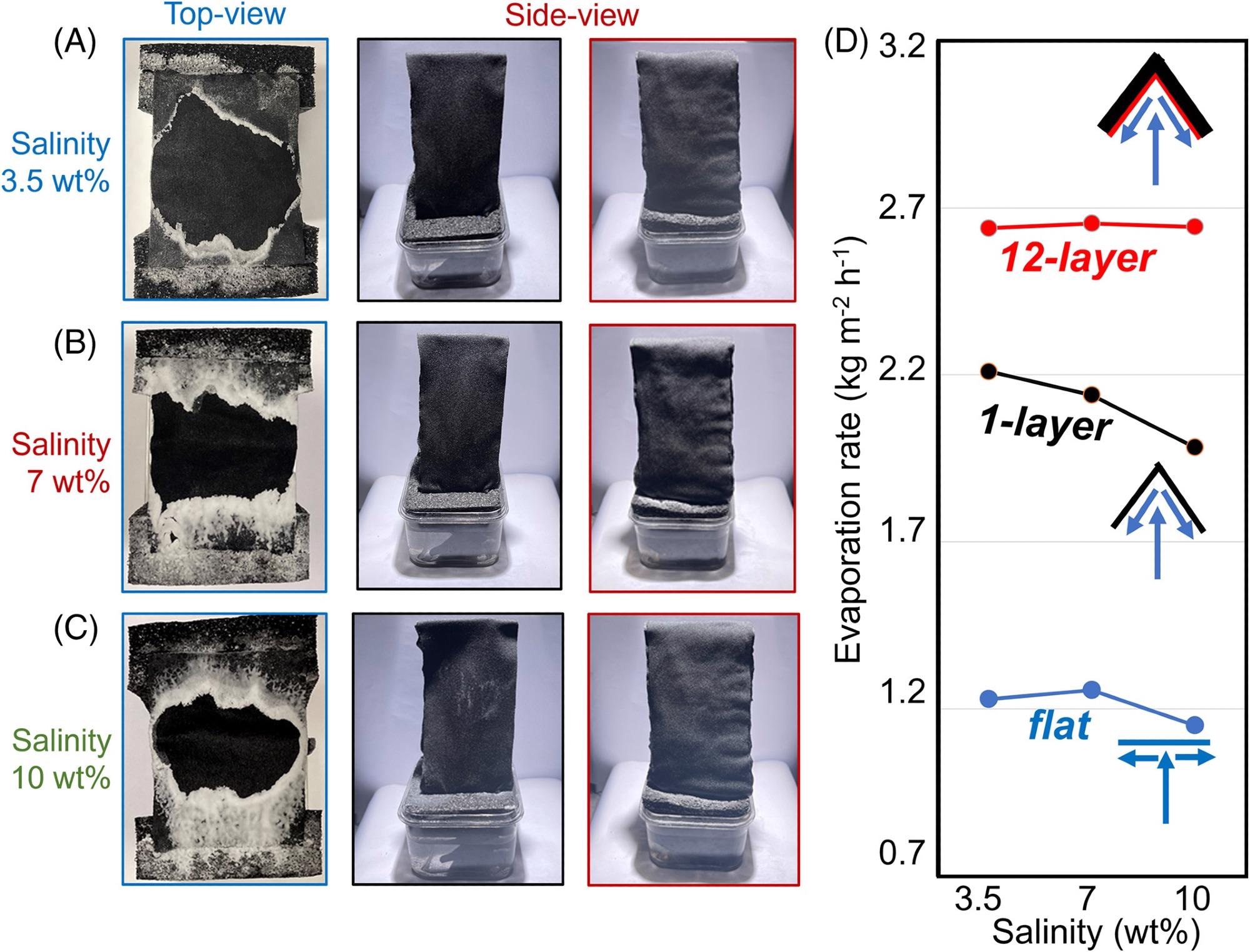 Self-cleaning evaporative architecture. (A–C) Comparison of the three structures (i.e., the first column: Top-view of the flat structure, the second column: side-view of the 1-layer structure, and the third column: side-view of the 12-layer structure) after 10 hours of operation under one sun illumination with the salinity of (A) 3.5 wt%, (B) 7 wt%, and (C) 10 wt%, respectively. (D) Measured evaporation rates under 1 sun illumination. Insets: Architecture of the flat (the lower panel), 1-layer (the central panel), and 12-layer (the upper panel) evaporative structures.
