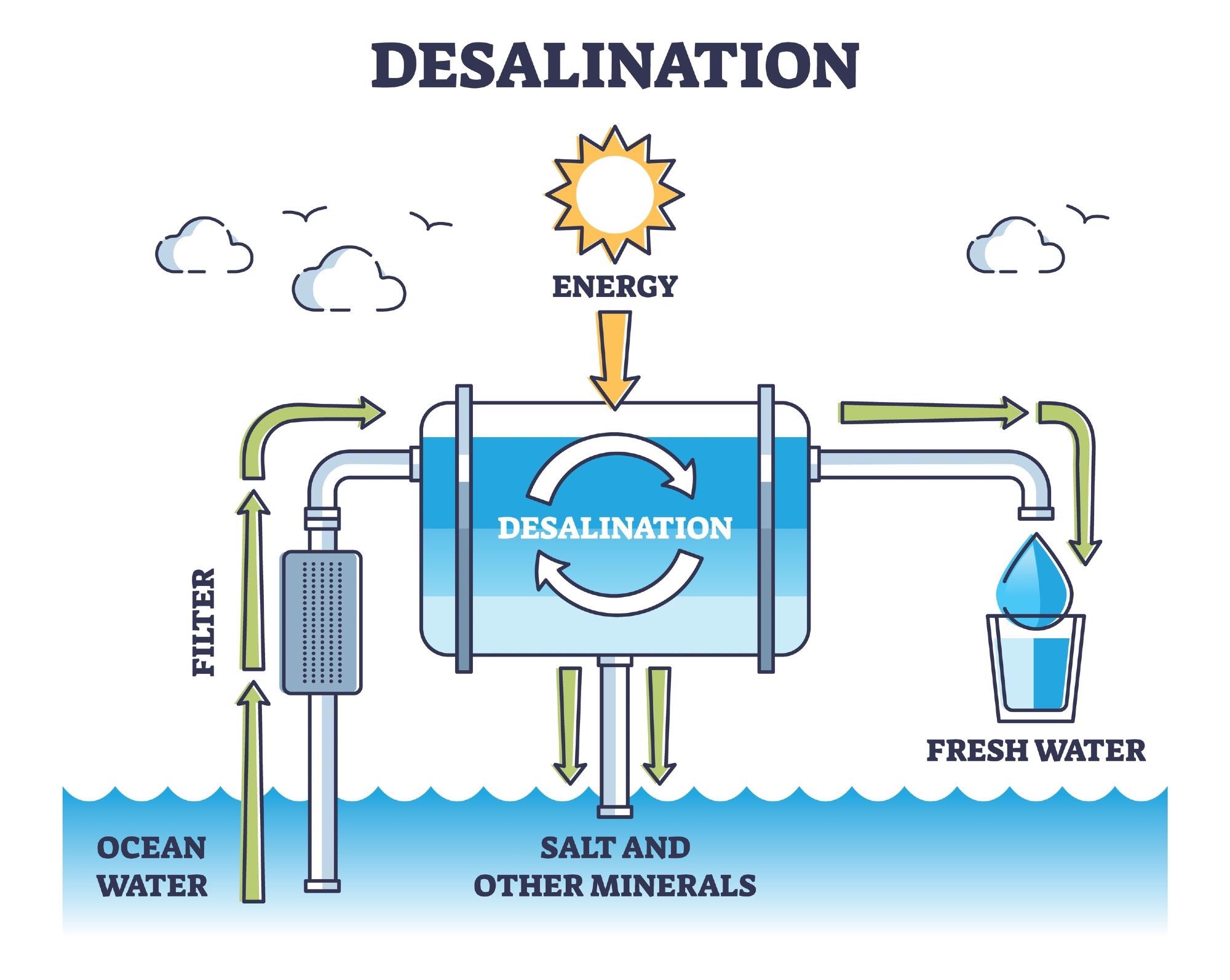 Desalination process
