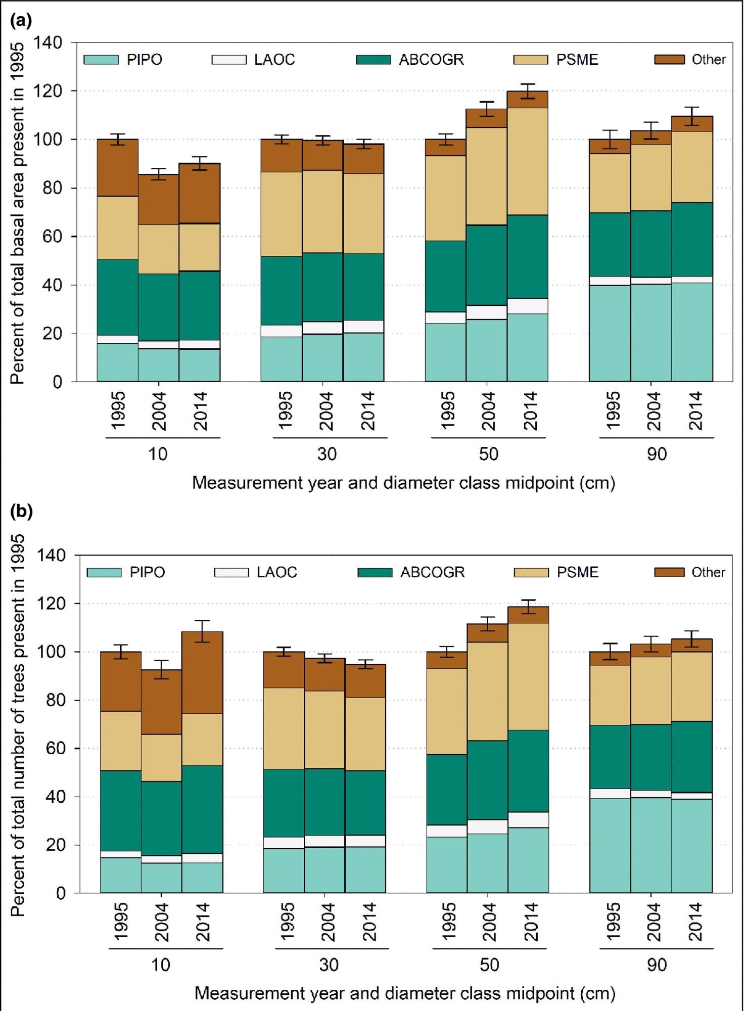 Species abundance has changed in mixed-conifer forests in recent decades. Estimates of (a) basal area per hectare (BAH) and (b) trees per hectare (TPH) on public lands in eastern Oregon and Washington were compiled from national and regional forest inventories. For each diameter class, bars from left to right represent estimates for midpoint inventory years 1995 (1990–1999), 2004 (2000–2007), and 2014 (2010–2017). Species include the fire-tolerant and shade-intolerant ponderosa pine (Pinus ponderosa, PIPO) and western larch (Larix occidentalis, LAOC); the shade-tolerant white fir (Abies concolor) or grand fir (Abies grandis) (together, ABCOGR) and Douglas fir (Pseudotsuga menziesii, PSME); and all other tree species combined (Other). Species proportions in 2004 and 2014 are relative to the BAH (above) and TPH totals (below) in 1995, for each diameter class. Diameter class midpoints are (left to right) 10 cm (range 2.5–20 cm), 30 cm (range 20–40 cm), 50 cm (range 40–60 cm), and 90 cm (range 60–120 cm). Results show overall increases in BAH and TPH for tree diameters >40 cm, with ABCOGR and PSME increasing more than PIPO, and LAOC generally declining. Error bars represent the standard error of the mean estimate. (a) The proportions of total BAH in the 10-cm, 30-cm, 50-cm, and 90-cm midpoint classes in 2014 were 16.9%, 35.1%, 27.5%, and 20.6%, respectively. (b) The proportions of total TPH in the 10-cm, 30-cm, 50-cm, and 90-cm midpoint classes in 2014 were 79.9%, 14.5%, 4.2%, and 1.4%, respectively. Note that the largest increases in BAH and TPH occurred in the 50-cm class.